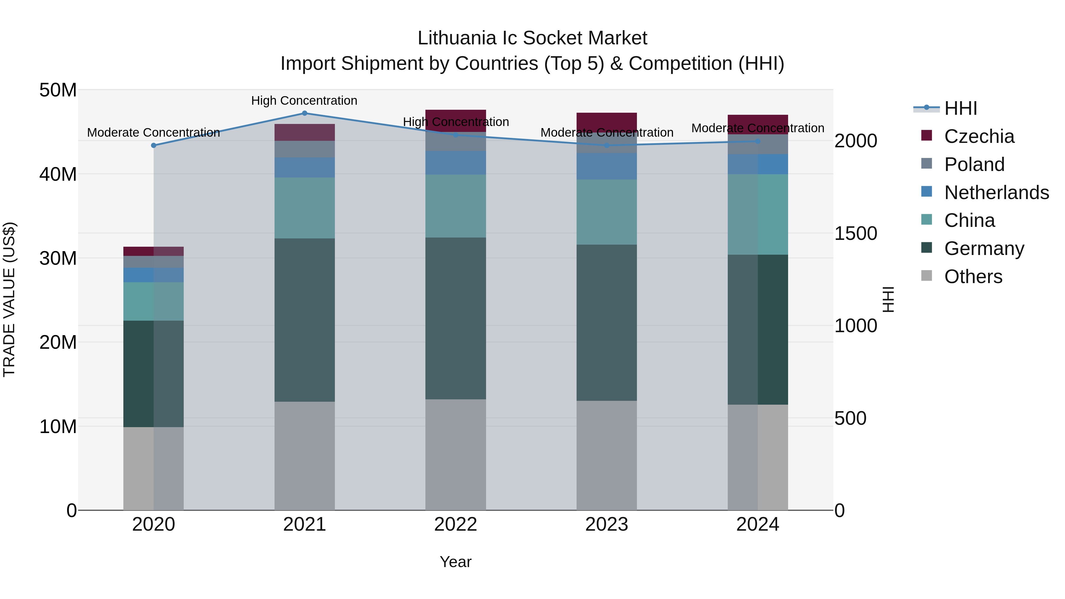 Lithuania Ic Socket Market Top 5 Importing Countries and Market Competition (HHI) Analysis