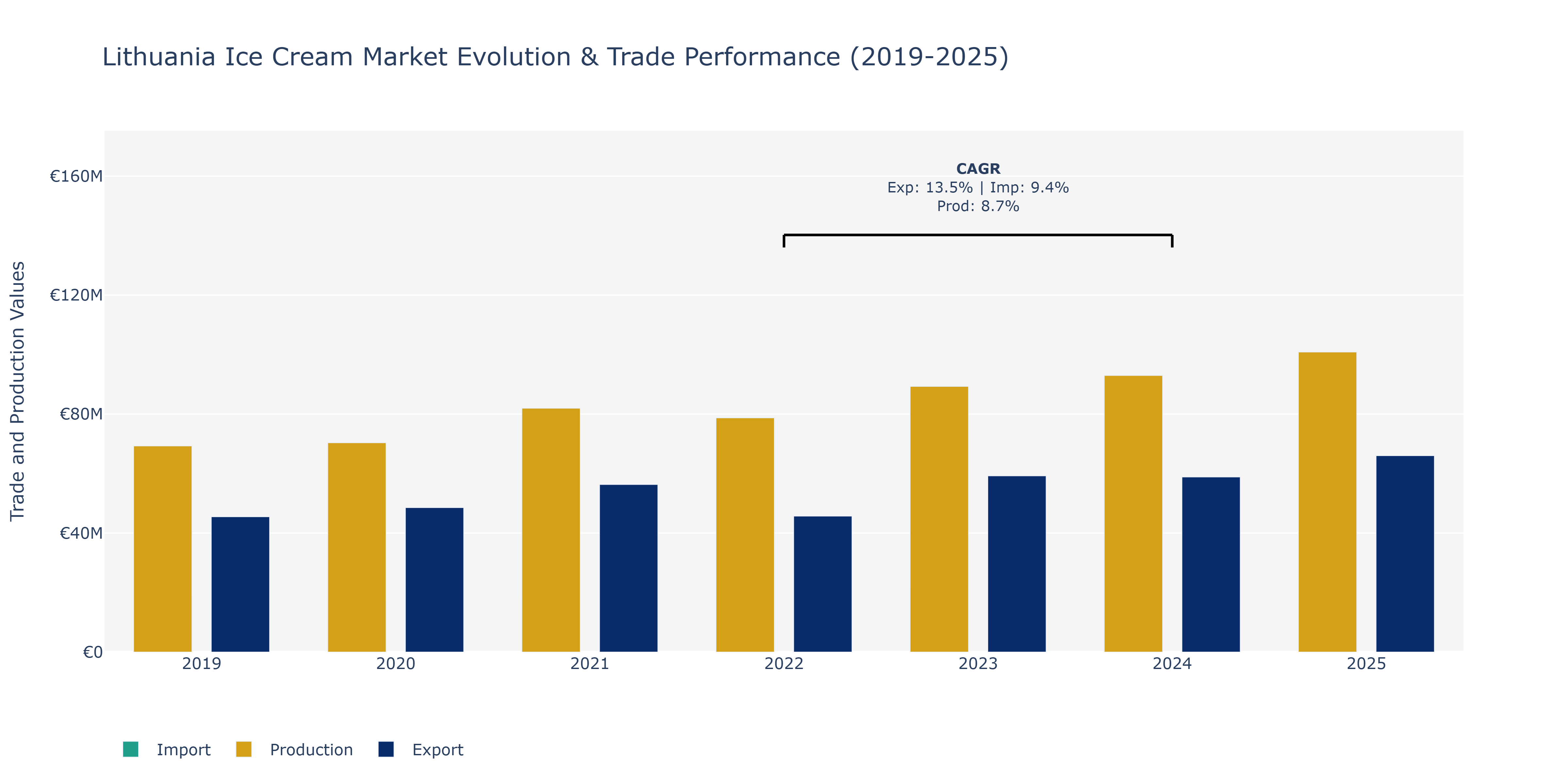 Lithuania Ice Cream Market: Production & Trade Performance (2019-2025)