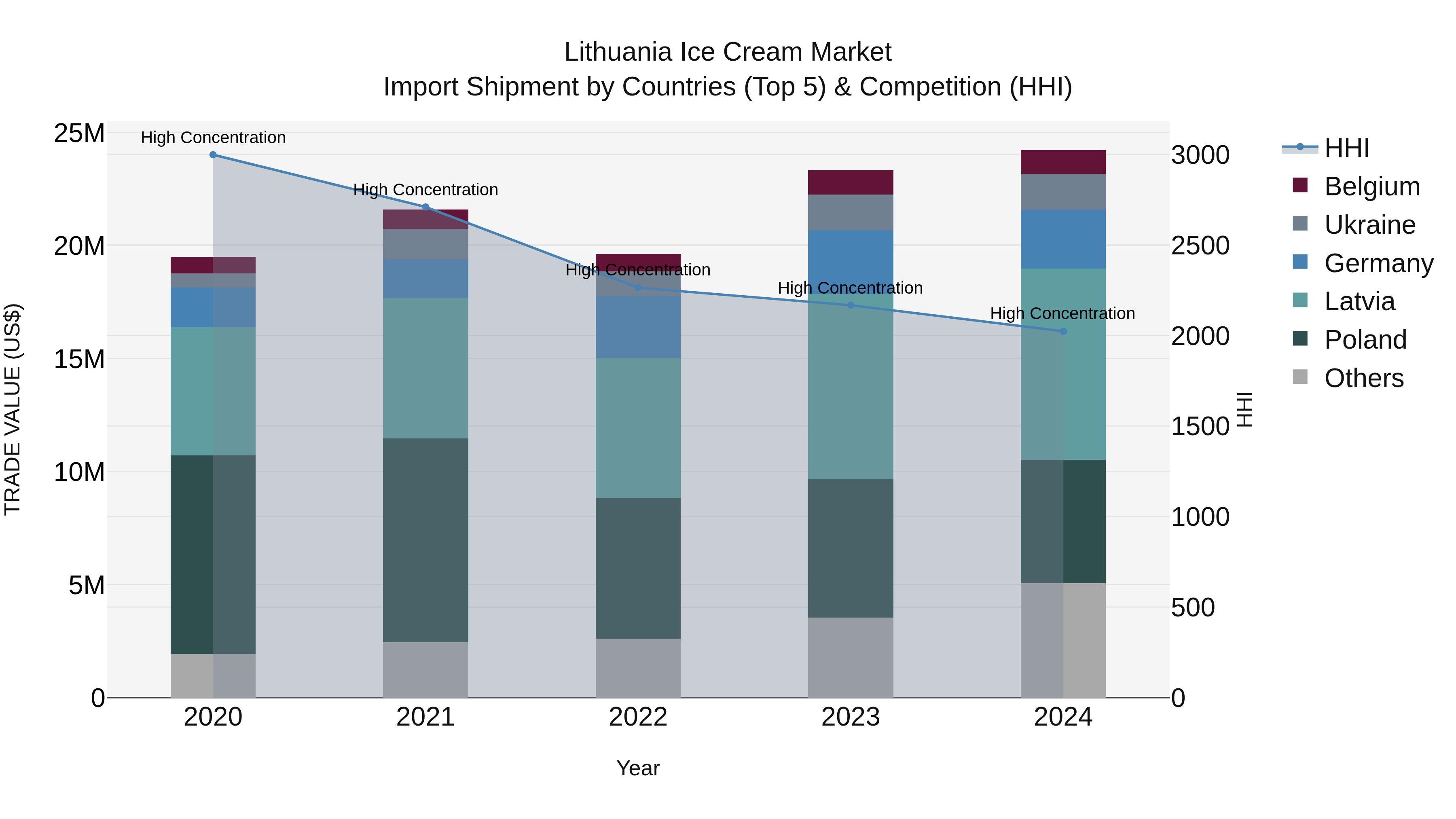 Lithuania Ice Cream Market Top 5 Importing Countries and Market Competition (HHI) Analysis