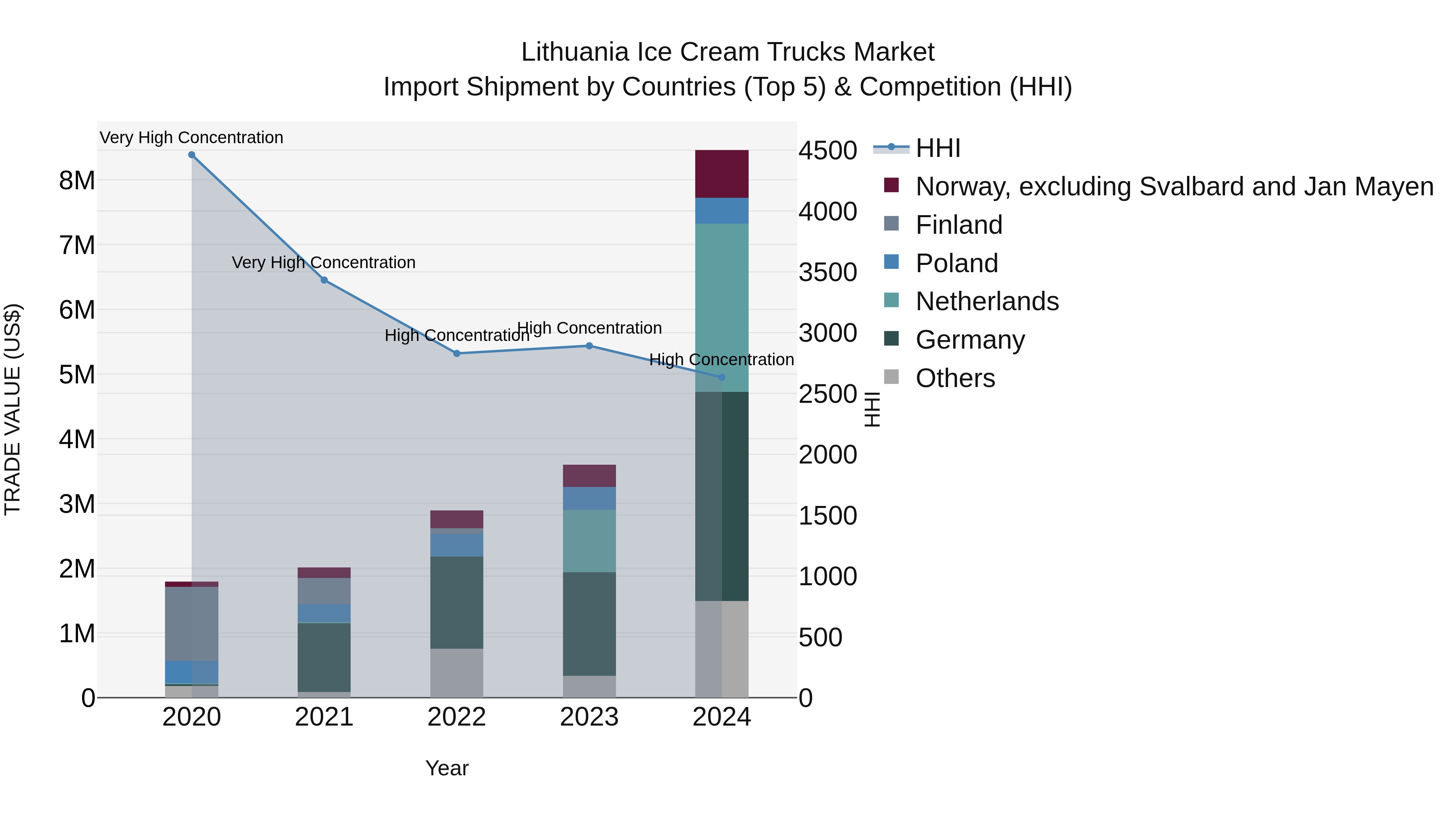 Lithuania Ice Cream Trucks Market Top 5 Importing Countries and Market Competition (HHI) Analysis