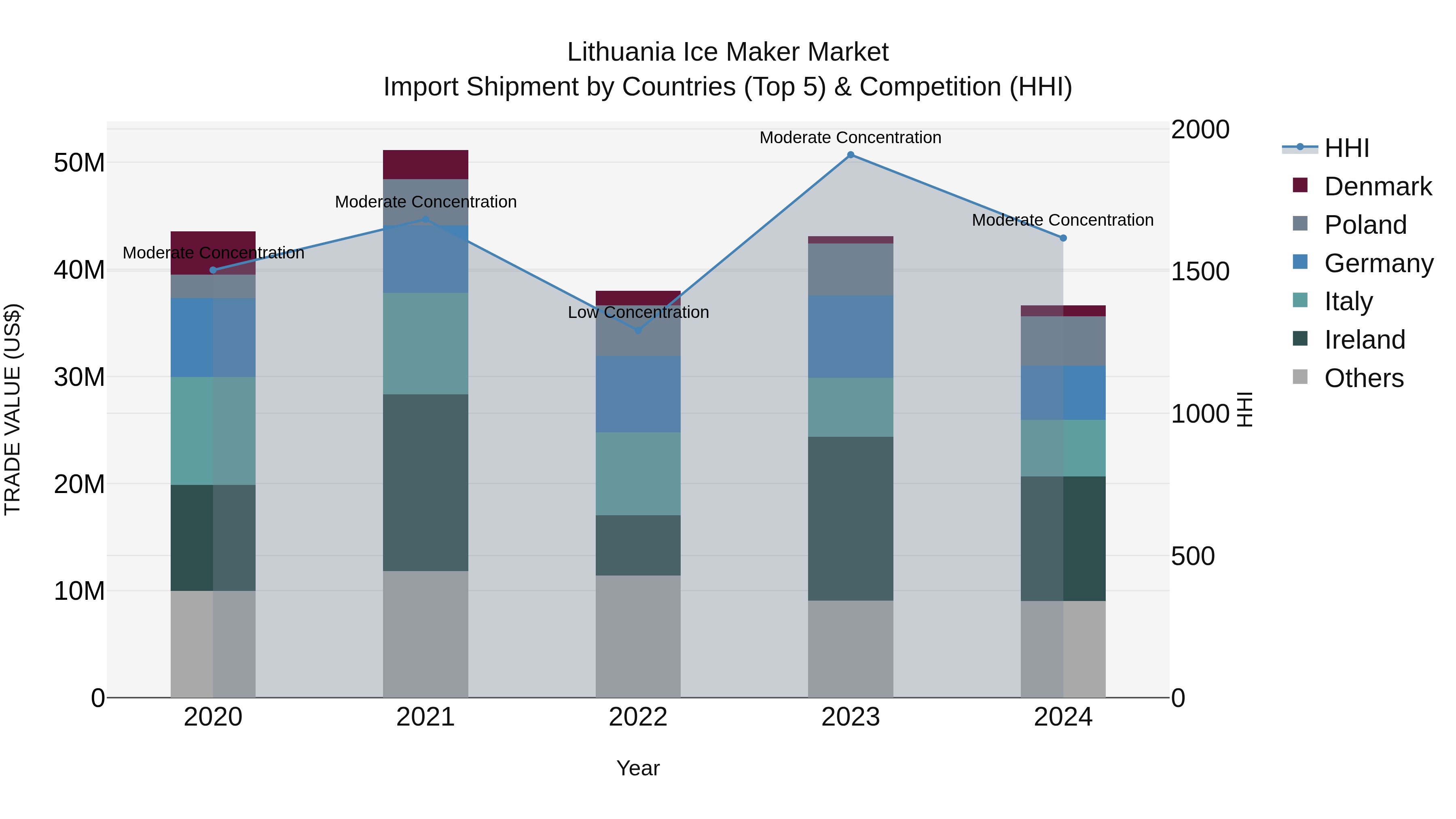 Lithuania Ice Maker Market Top 5 Importing Countries and Market Competition (HHI) Analysis