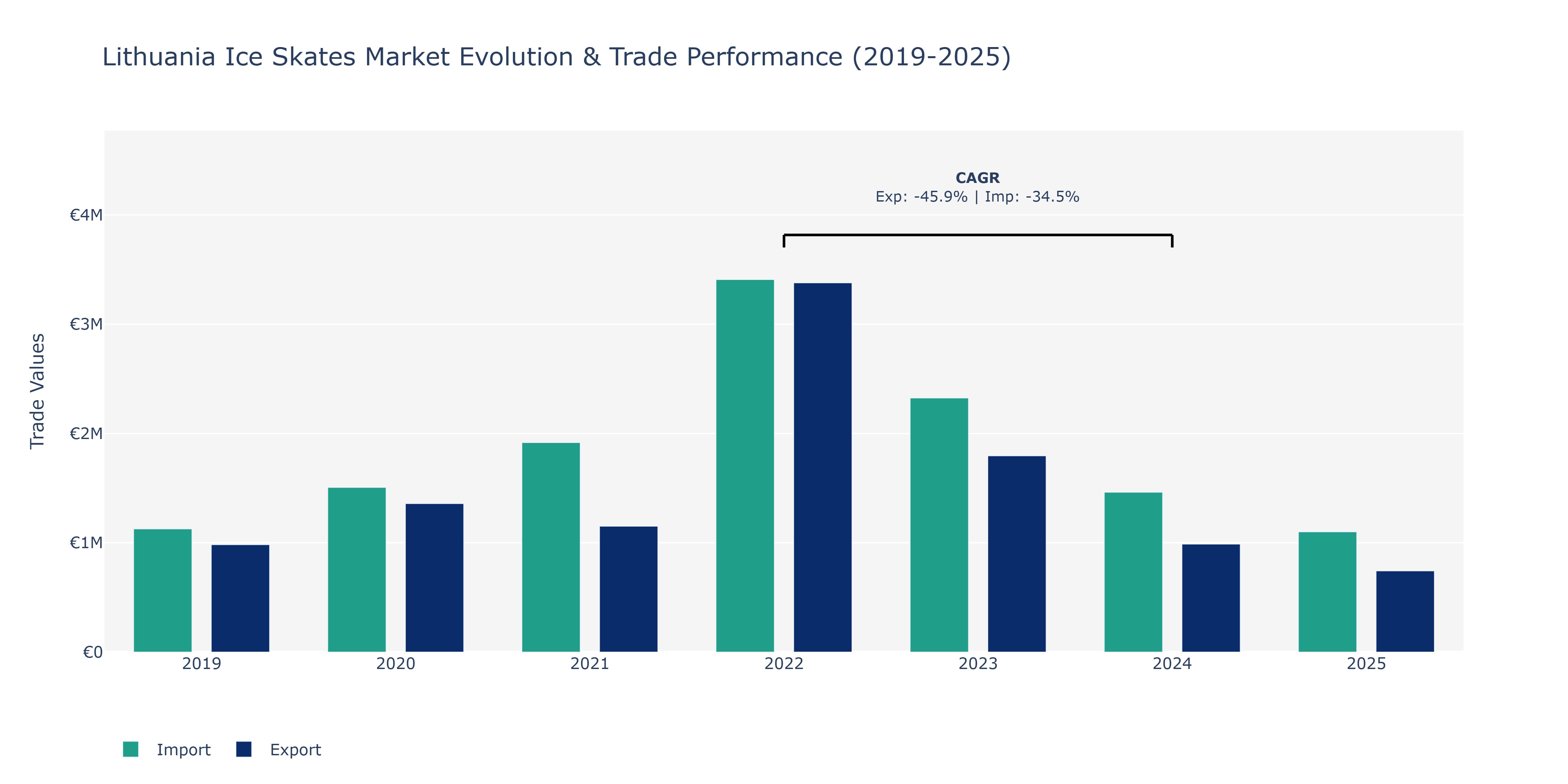 Lithuania Ice Skates Market: Production & Trade Performance (2019-2025)