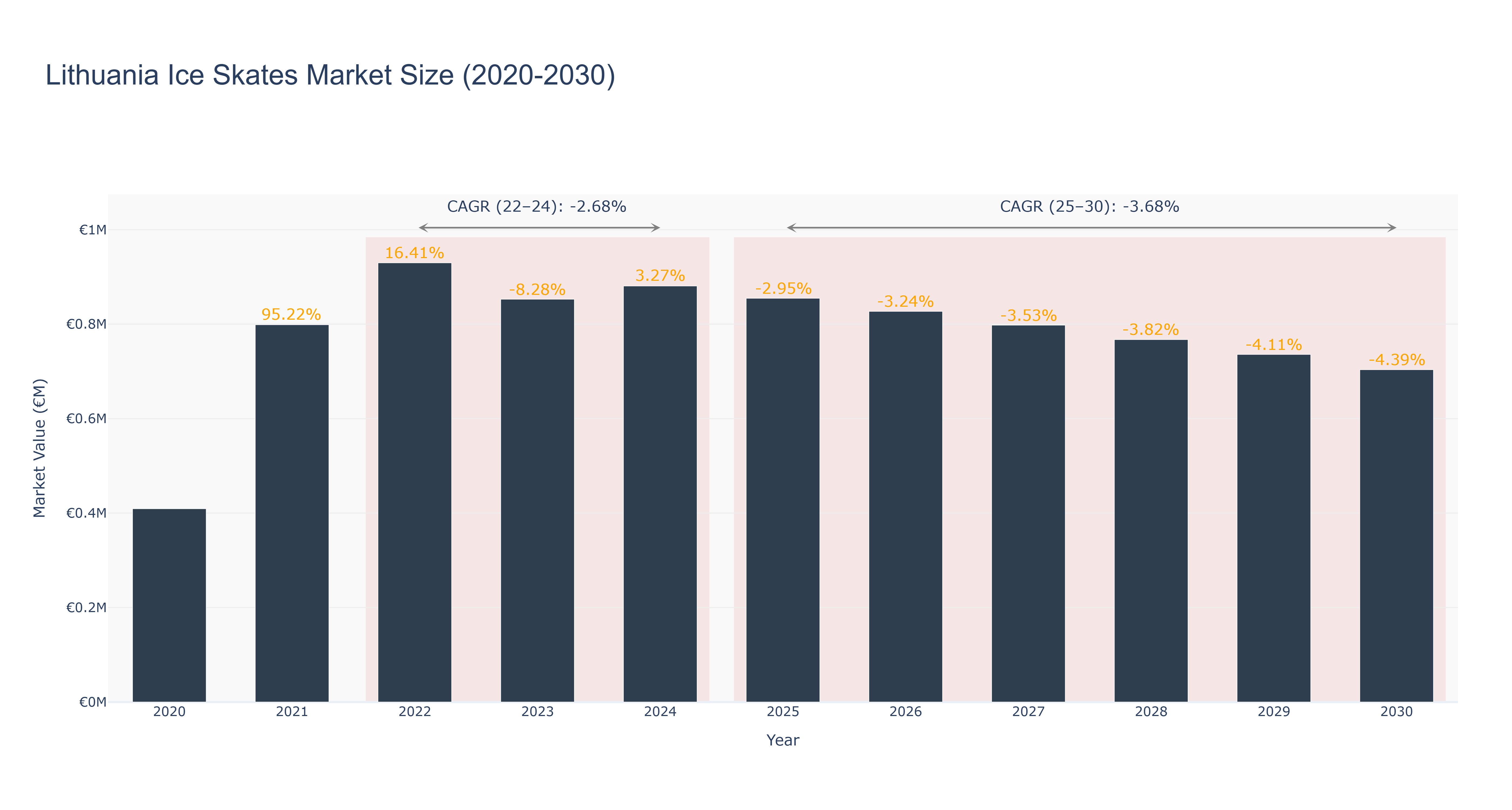 Lithuania Ice Skates Market Size (2020-2030)