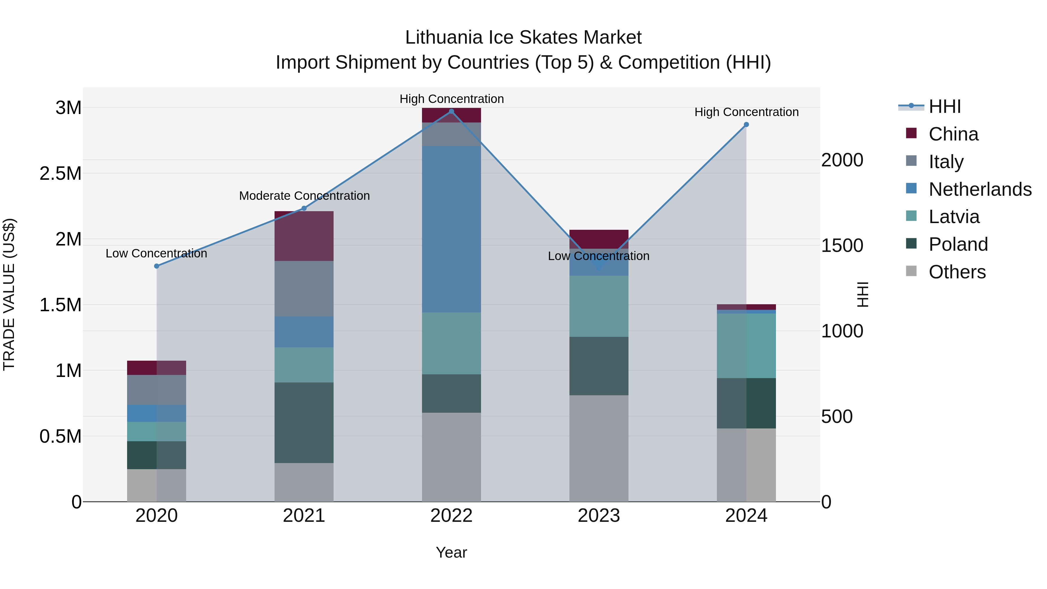Lithuania Ice Skates Market Top 5 Importing Countries and Market Competition (HHI) Analysis