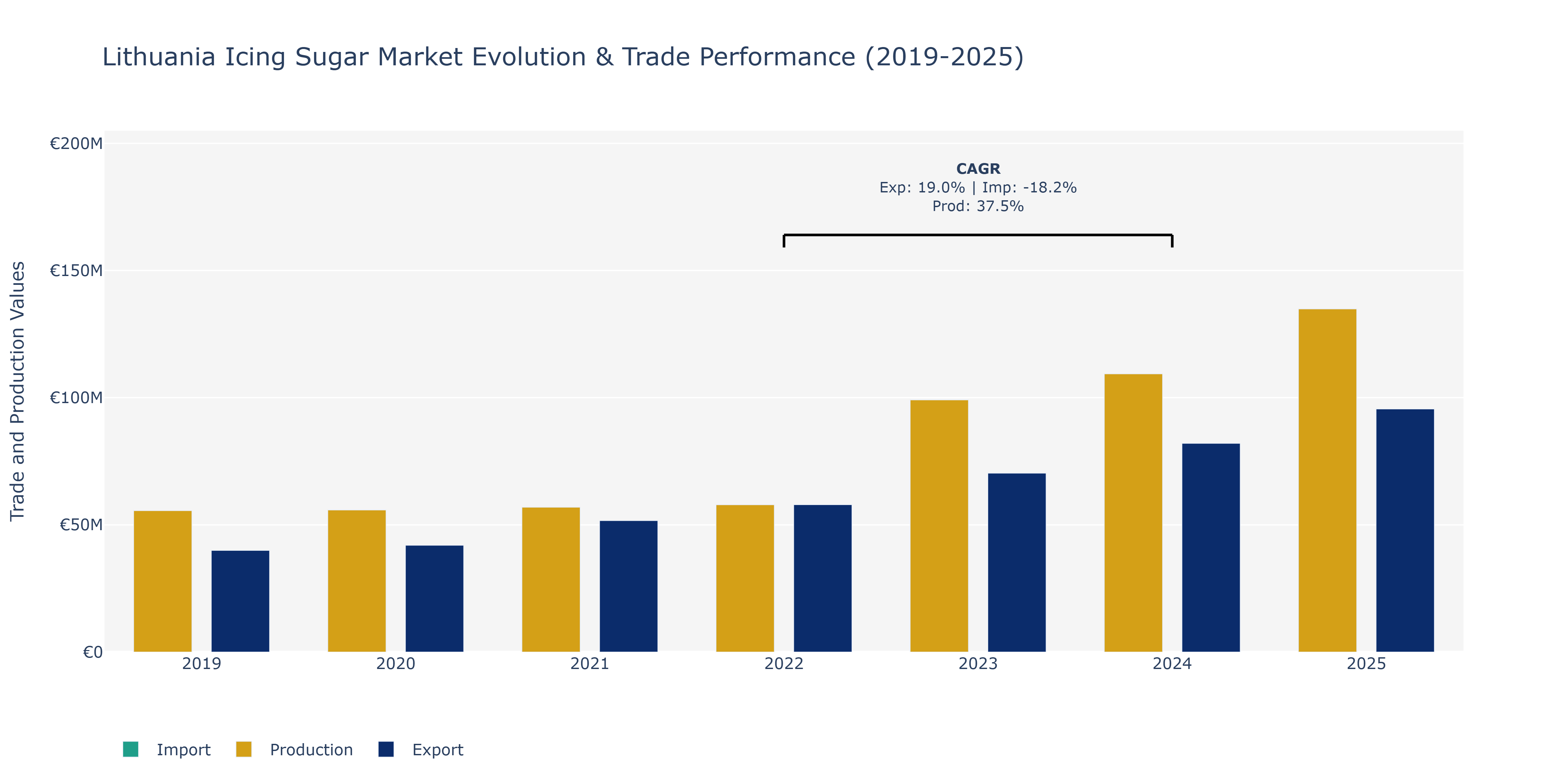 Lithuania Icing Sugar Market: Production & Trade Performance (2019-2025)