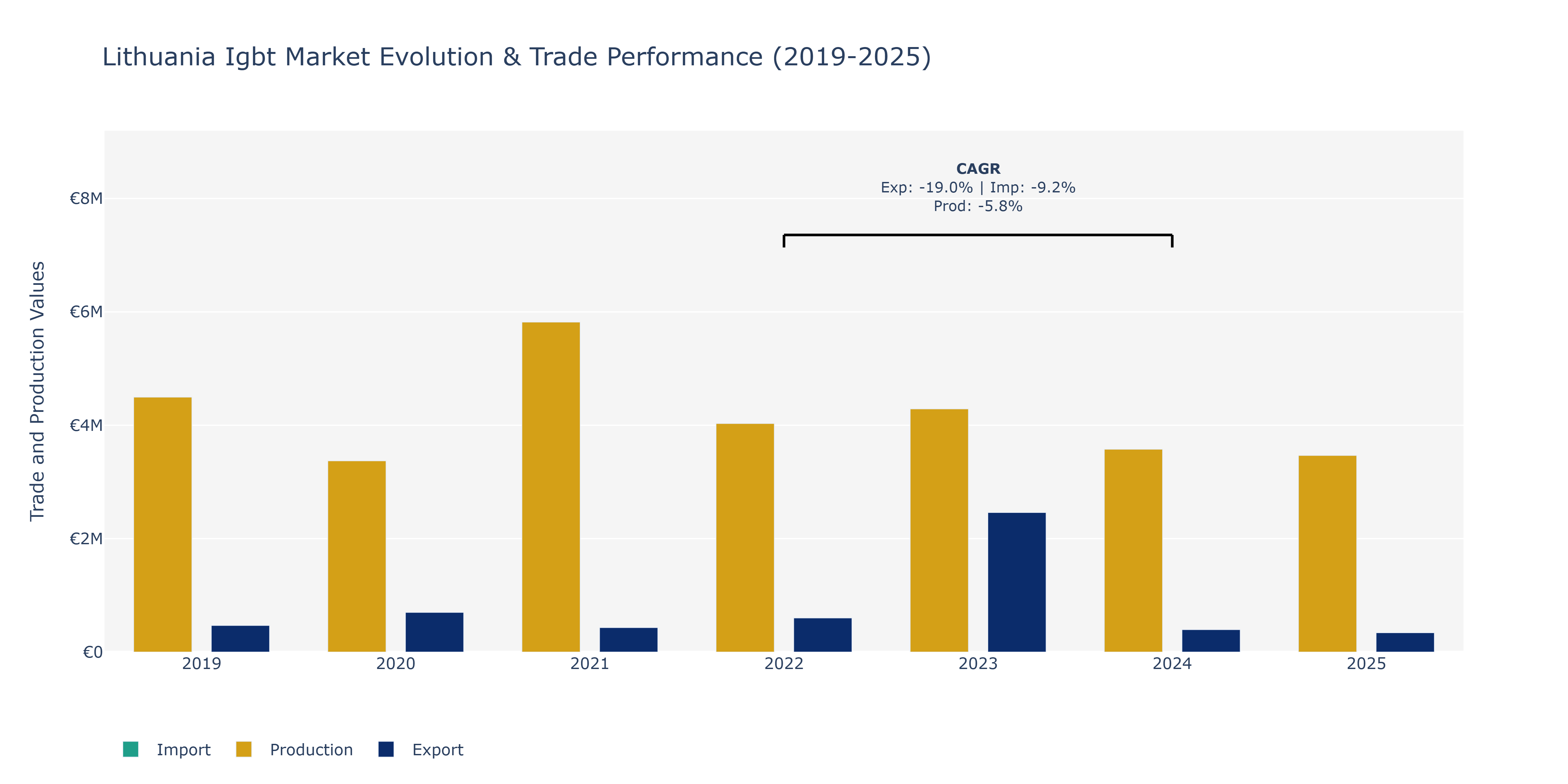Lithuania Igbt Market: Production & Trade Performance (2019-2025)