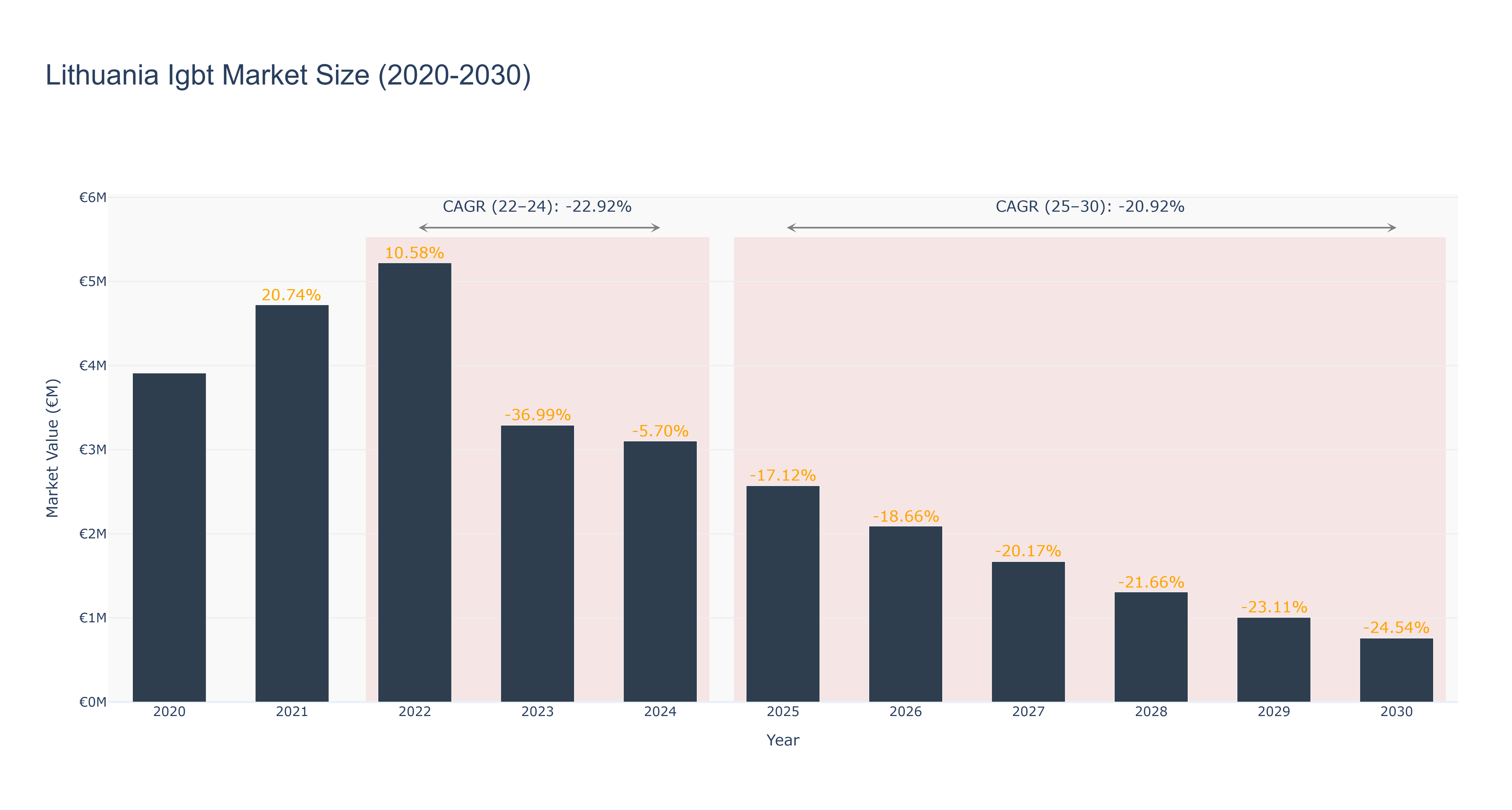 Lithuania Igbt Market Size (2020-2030)