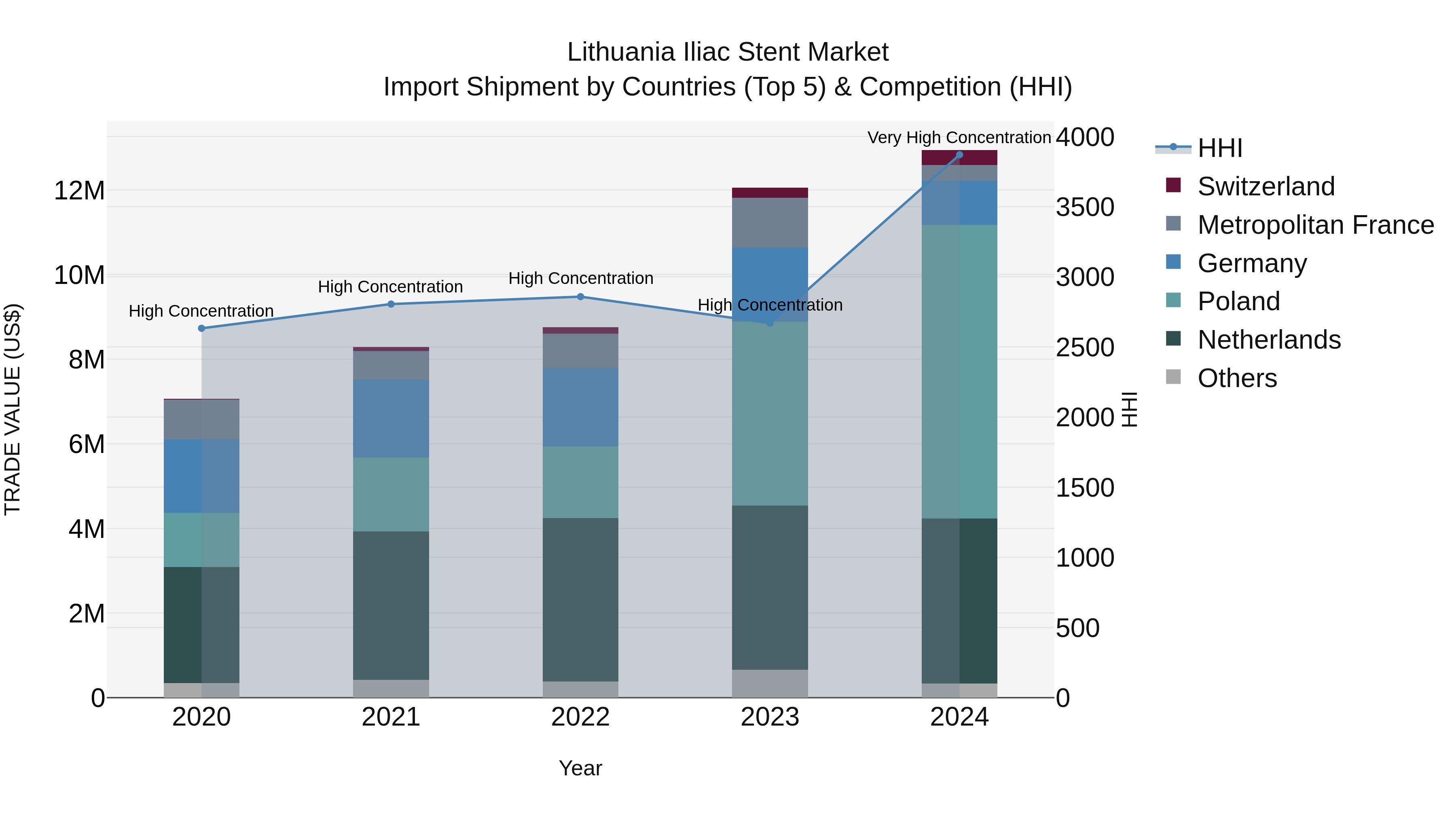 Lithuania Iliac Stent Market Top 5 Importing Countries and Market Competition (HHI) Analysis