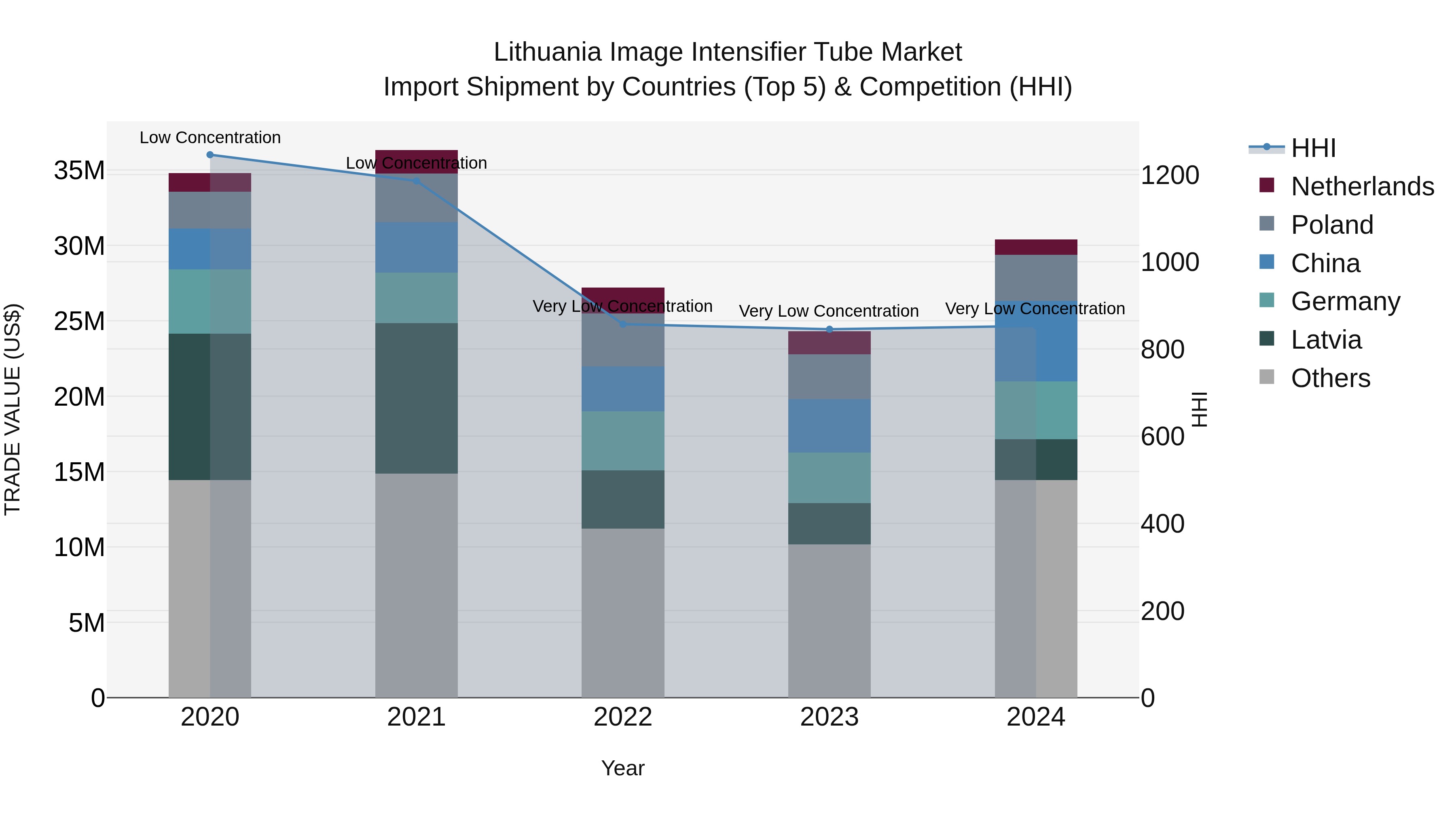 Lithuania Image Intensifier Tube Market Top 5 Importing Countries and Market Competition (HHI) Analysis