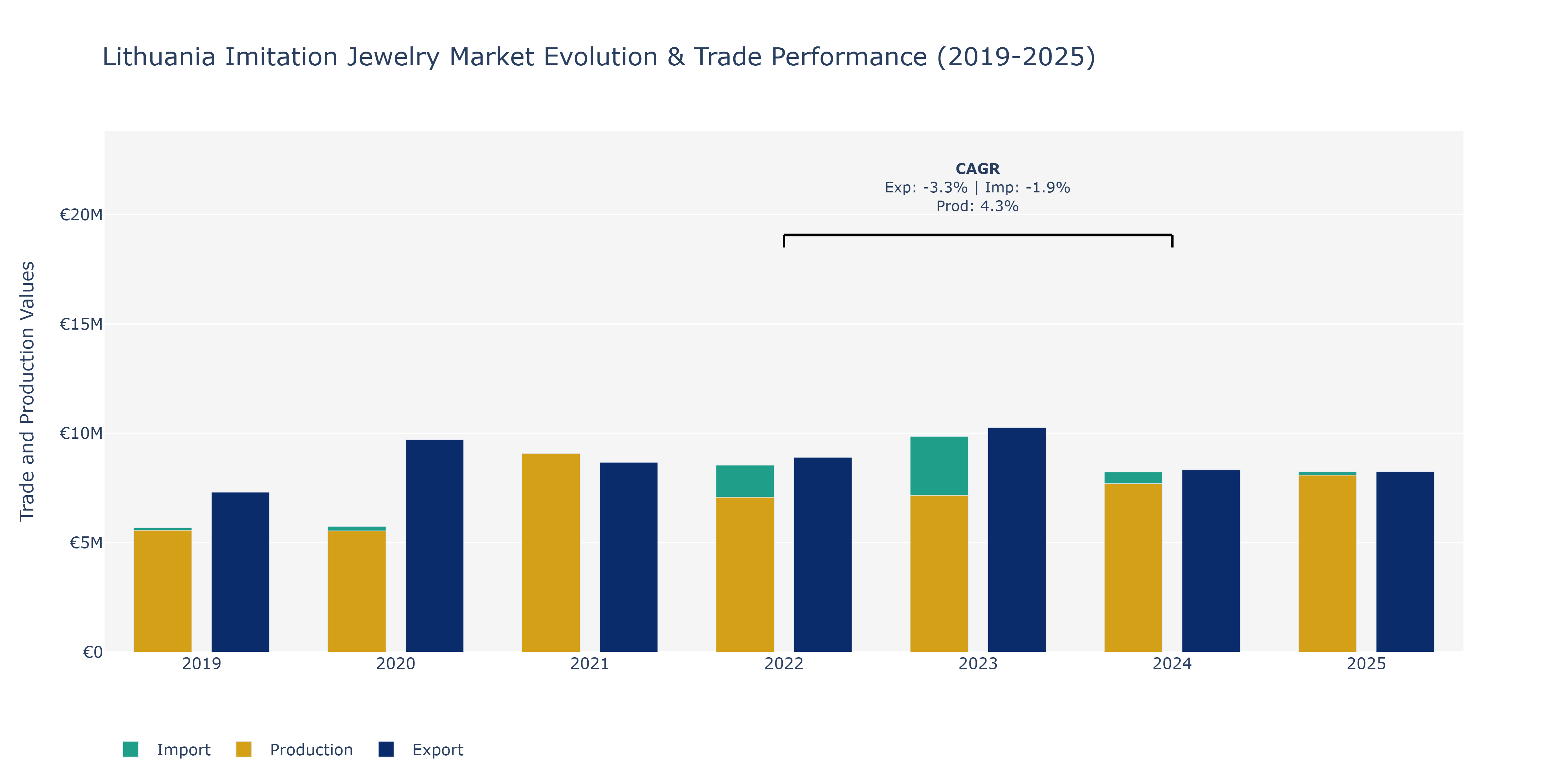 Lithuania Imitation Jewelry Market: Production & Trade Performance (2019-2025)