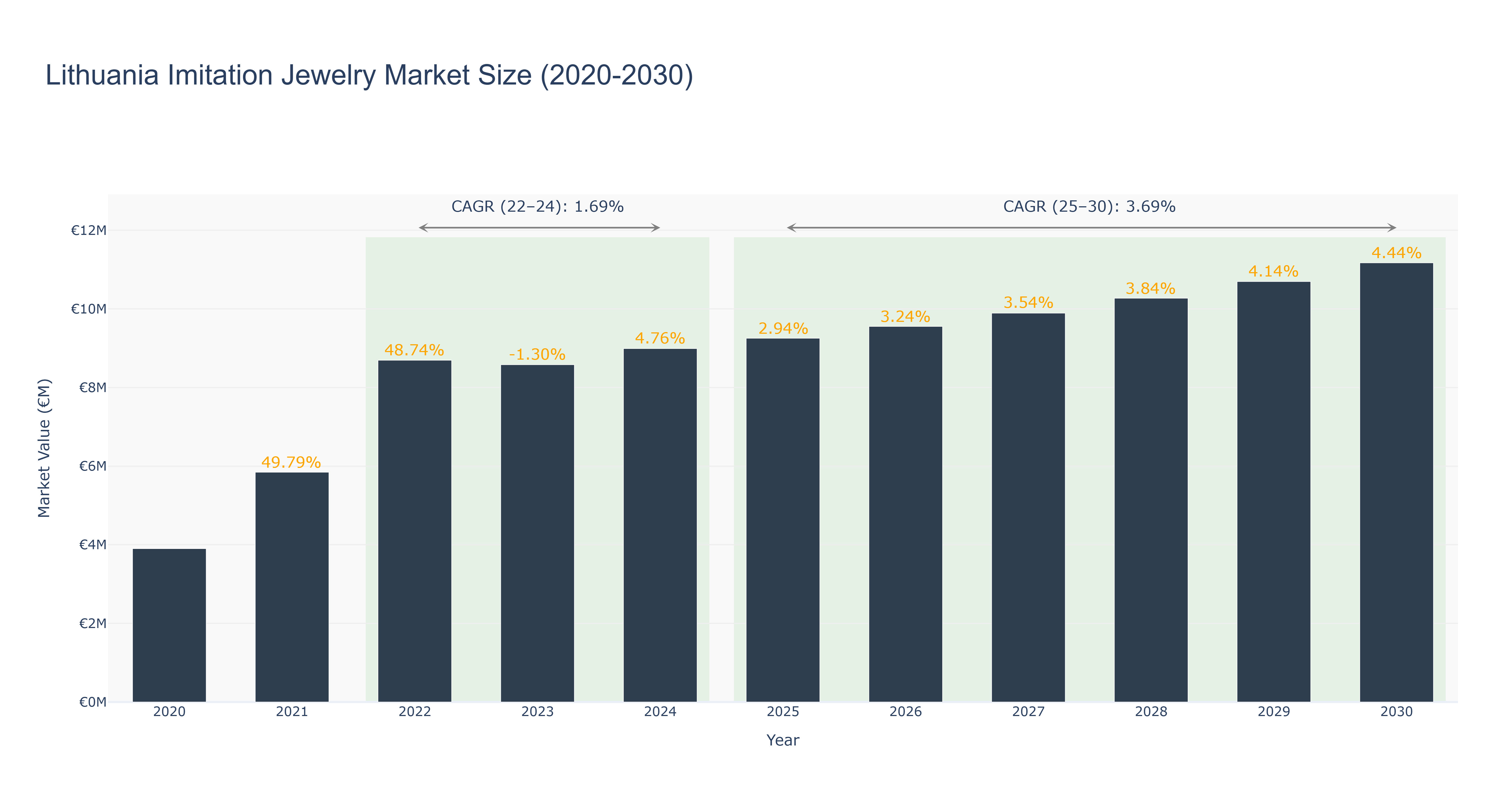 Lithuania Imitation Jewelry Market Size (2020-2030)