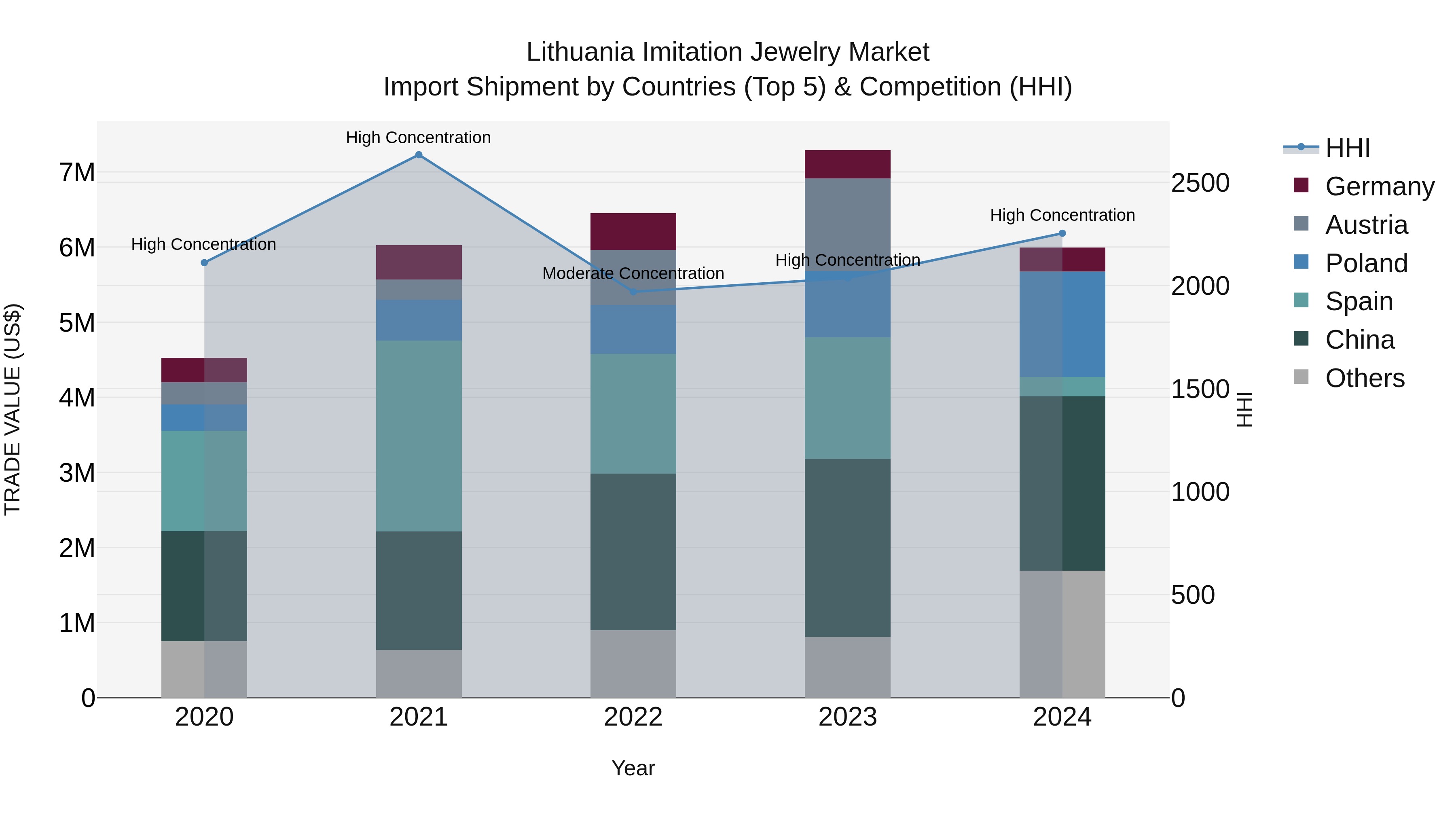 Lithuania Imitation Jewelry Market Top 5 Importing Countries and Market Competition (HHI) Analysis