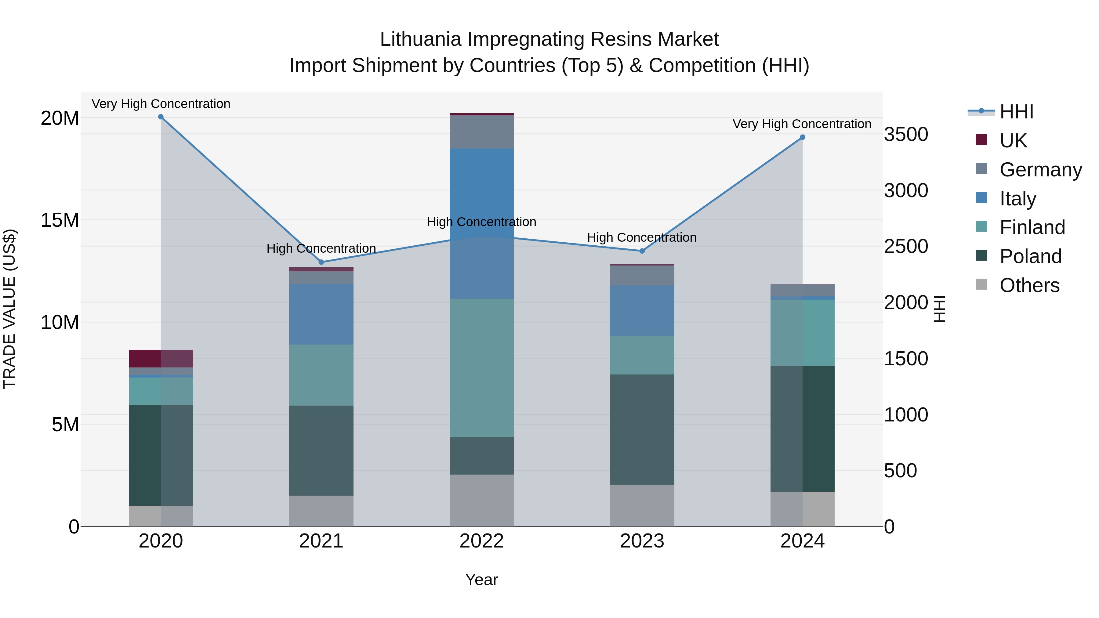 Lithuania Impregnating Resins Market Top 5 Importing Countries and Market Competition (HHI) Analysis