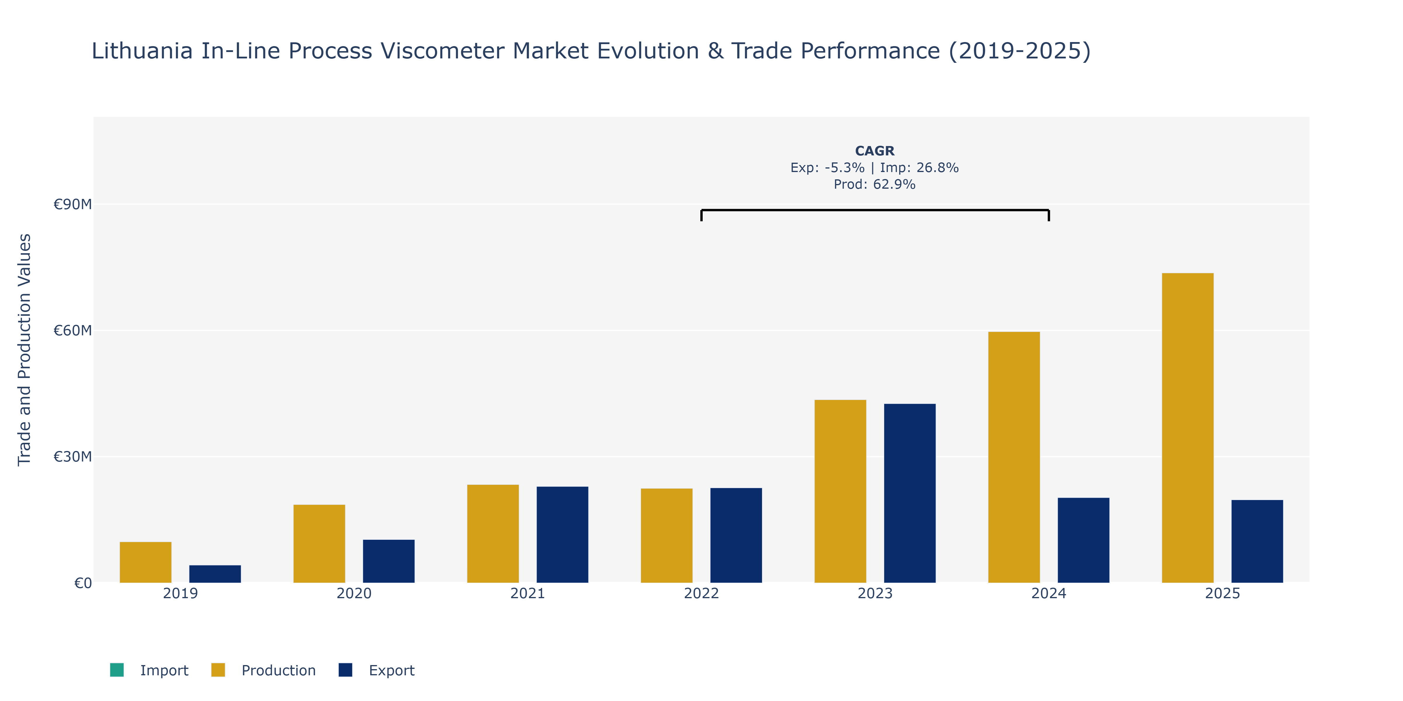 Lithuania In-Line Process Viscometer Market: Production & Trade Performance (2019-2025)
