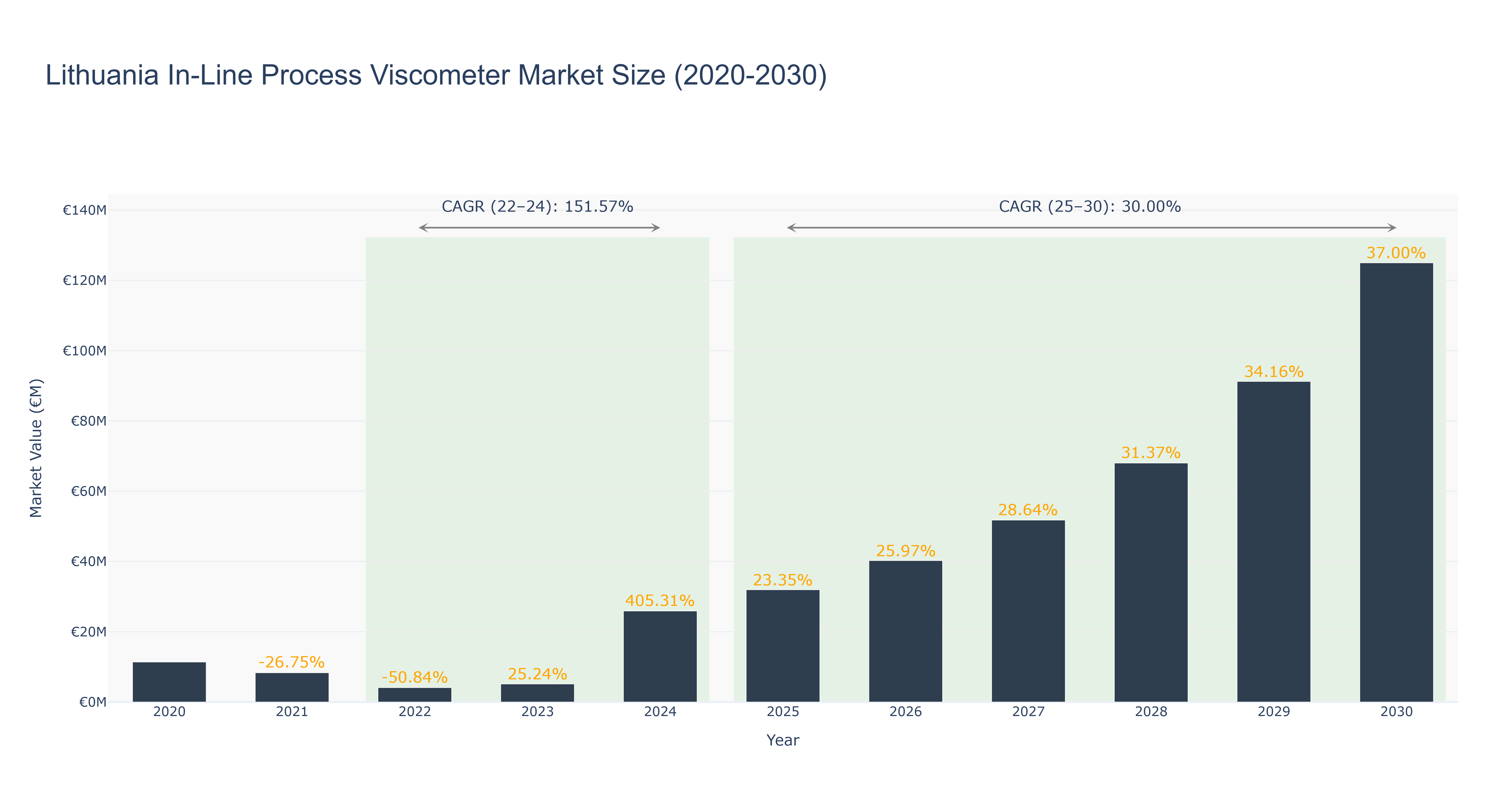 Lithuania In-Line Process Viscometer Market Size (2020-2030)
