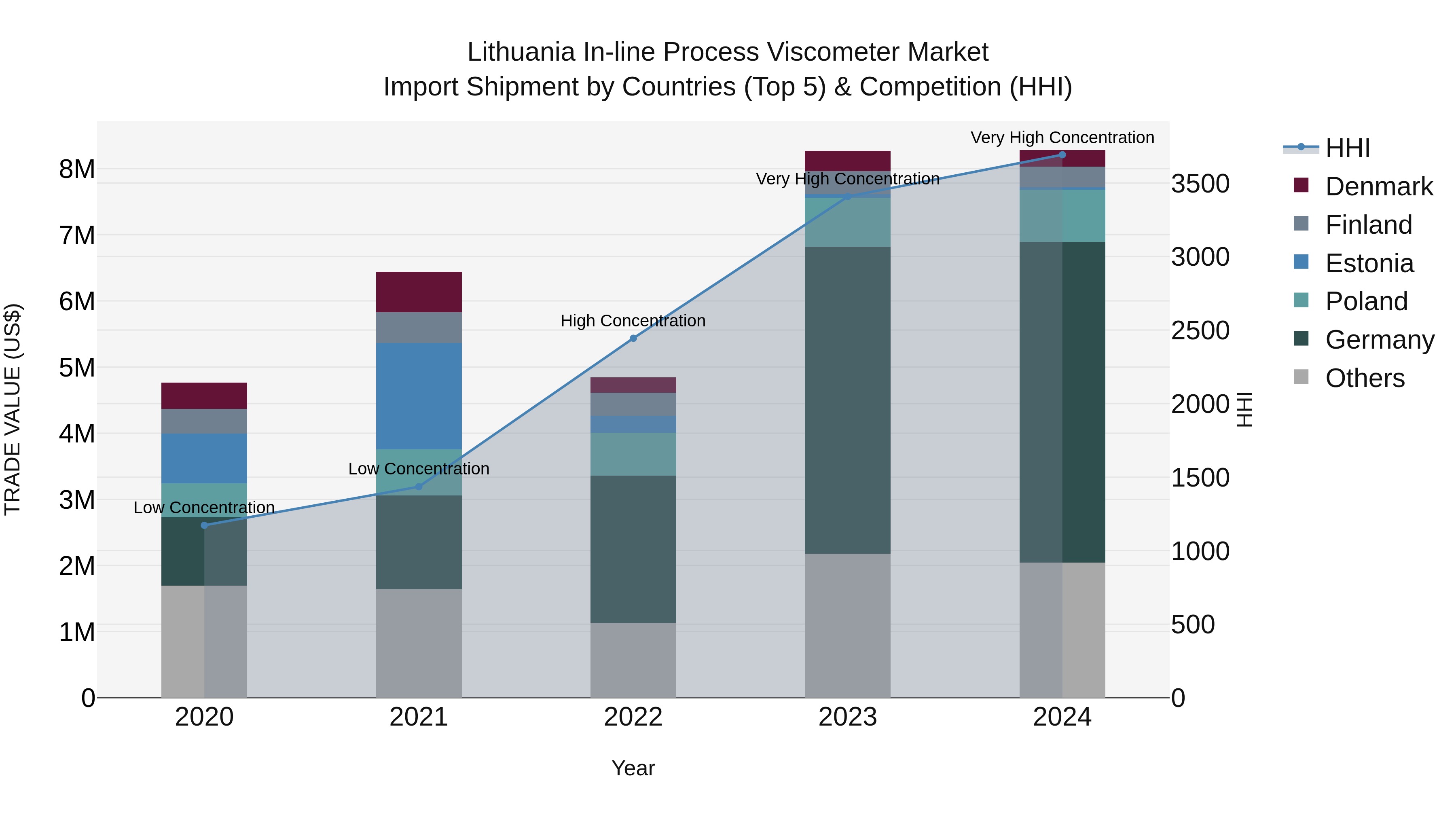 Lithuania in-line Process Viscometer Market Top 5 Importing Countries and Market Competition (HHI) Analysis