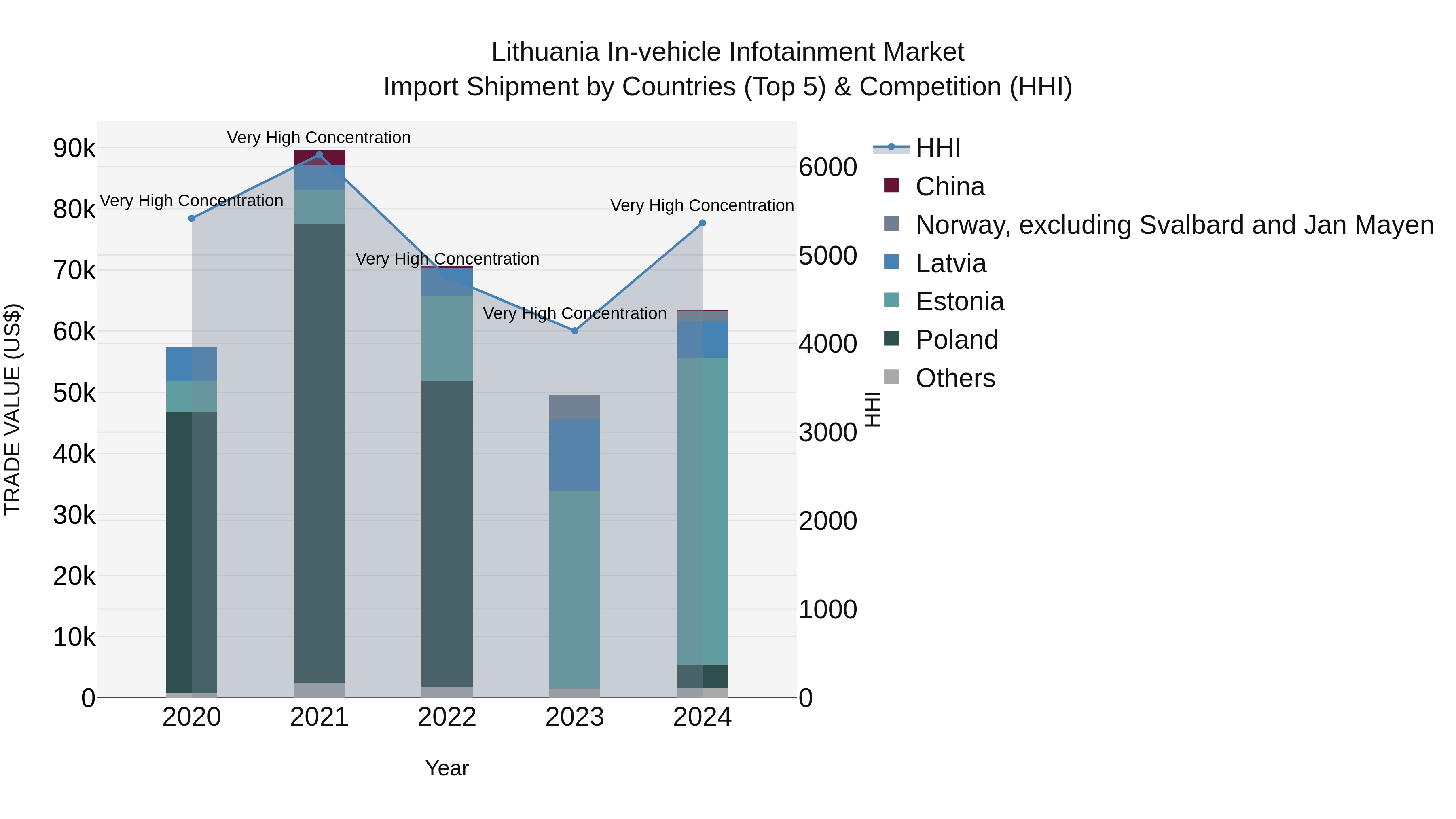 Lithuania in-vehicle Infotainment Market Top 5 Importing Countries and Market Competition (HHI) Analysis