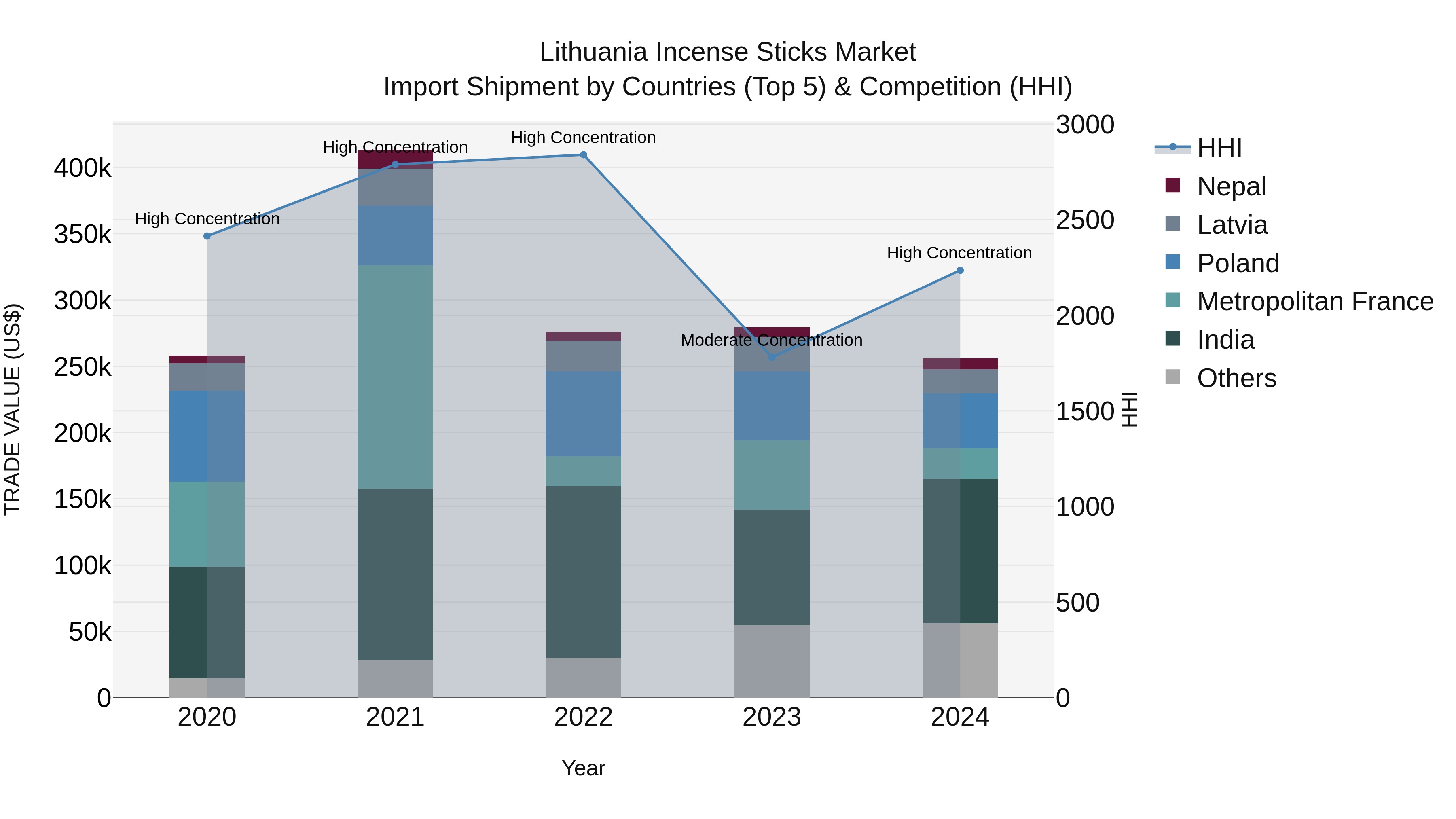 Lithuania Incense Sticks Market Top 5 Importing Countries and Market Competition (HHI) Analysis