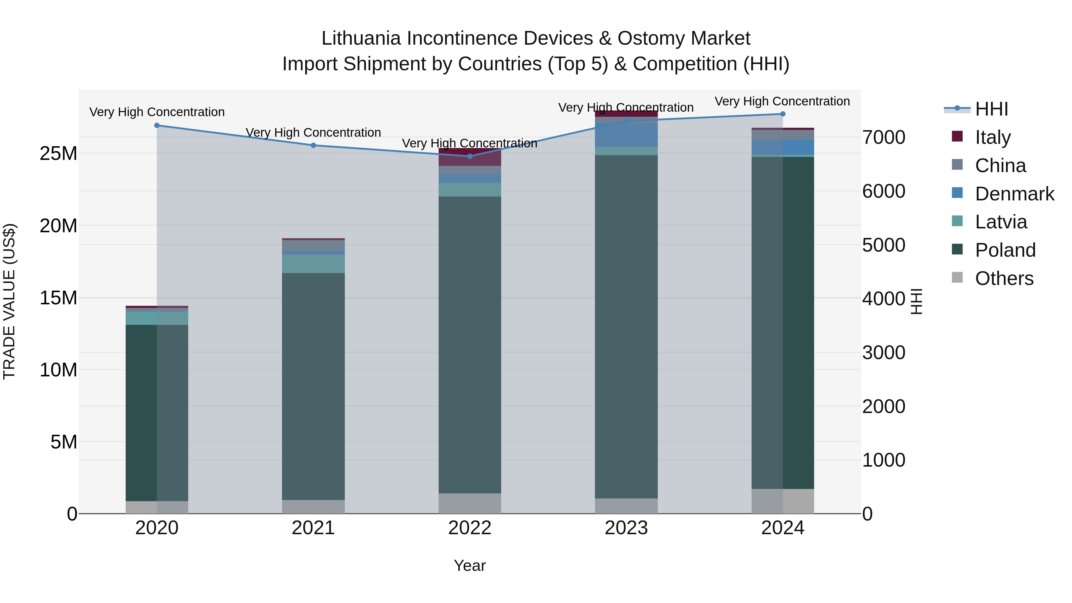 Lithuania Incontinence Devices & Ostomy Market Top 5 Importing Countries and Market Competition (HHI) Analysis