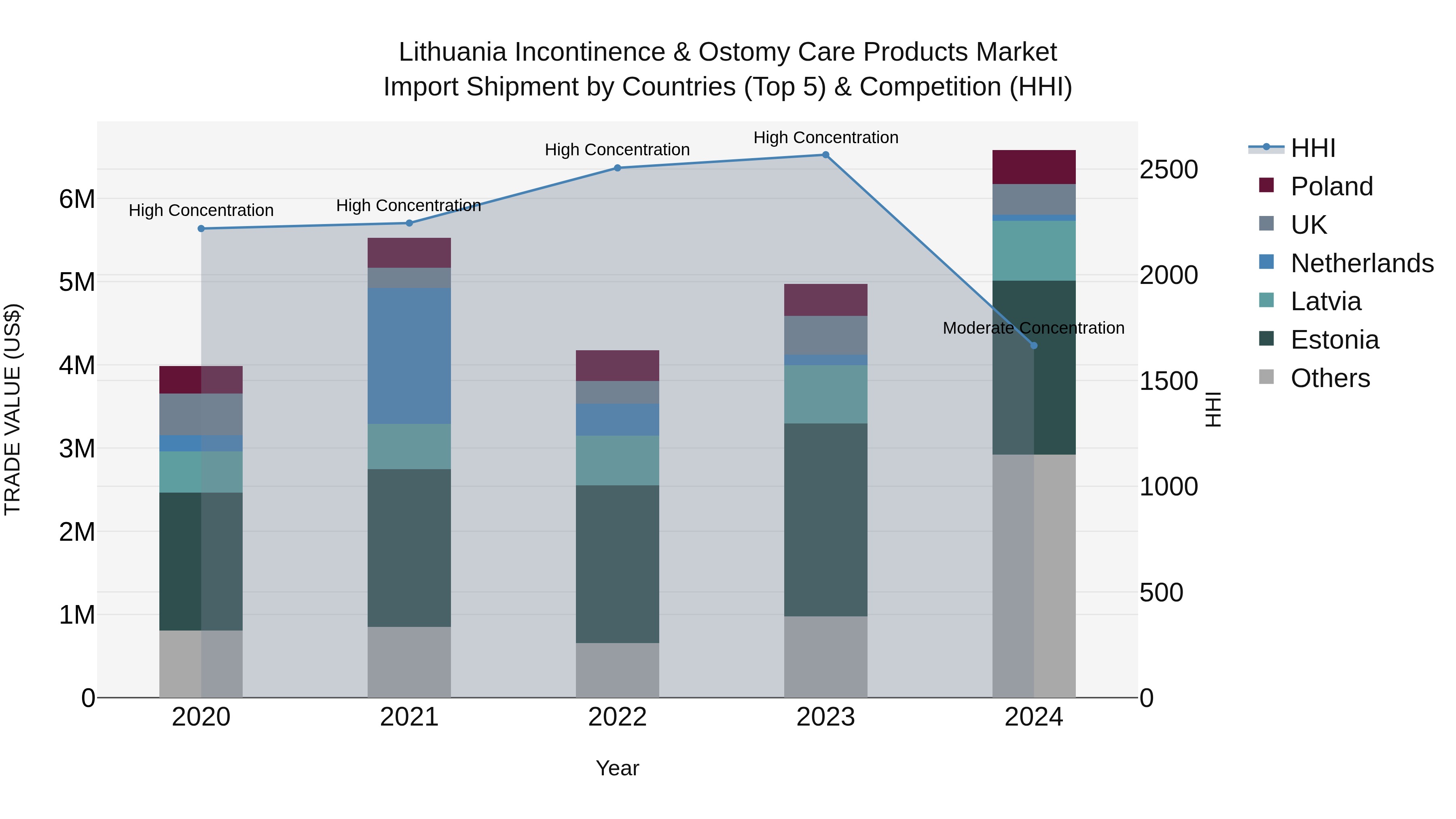 Lithuania Incontinence & Ostomy Care Products Market Top 5 Importing Countries and Market Competition (HHI) Analysis