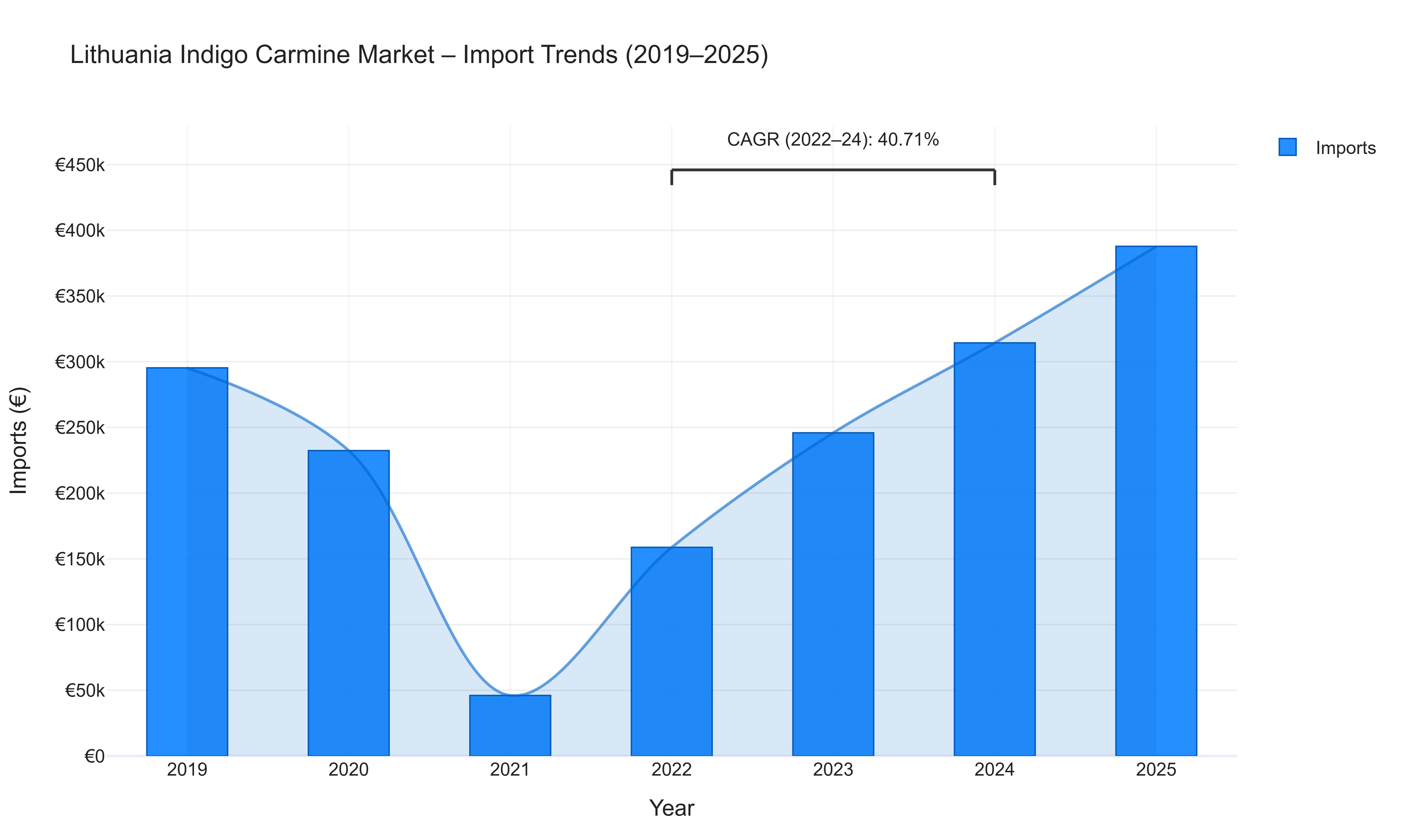Lithuania Indigo Carmine Market - Import Trends (2019-2025)