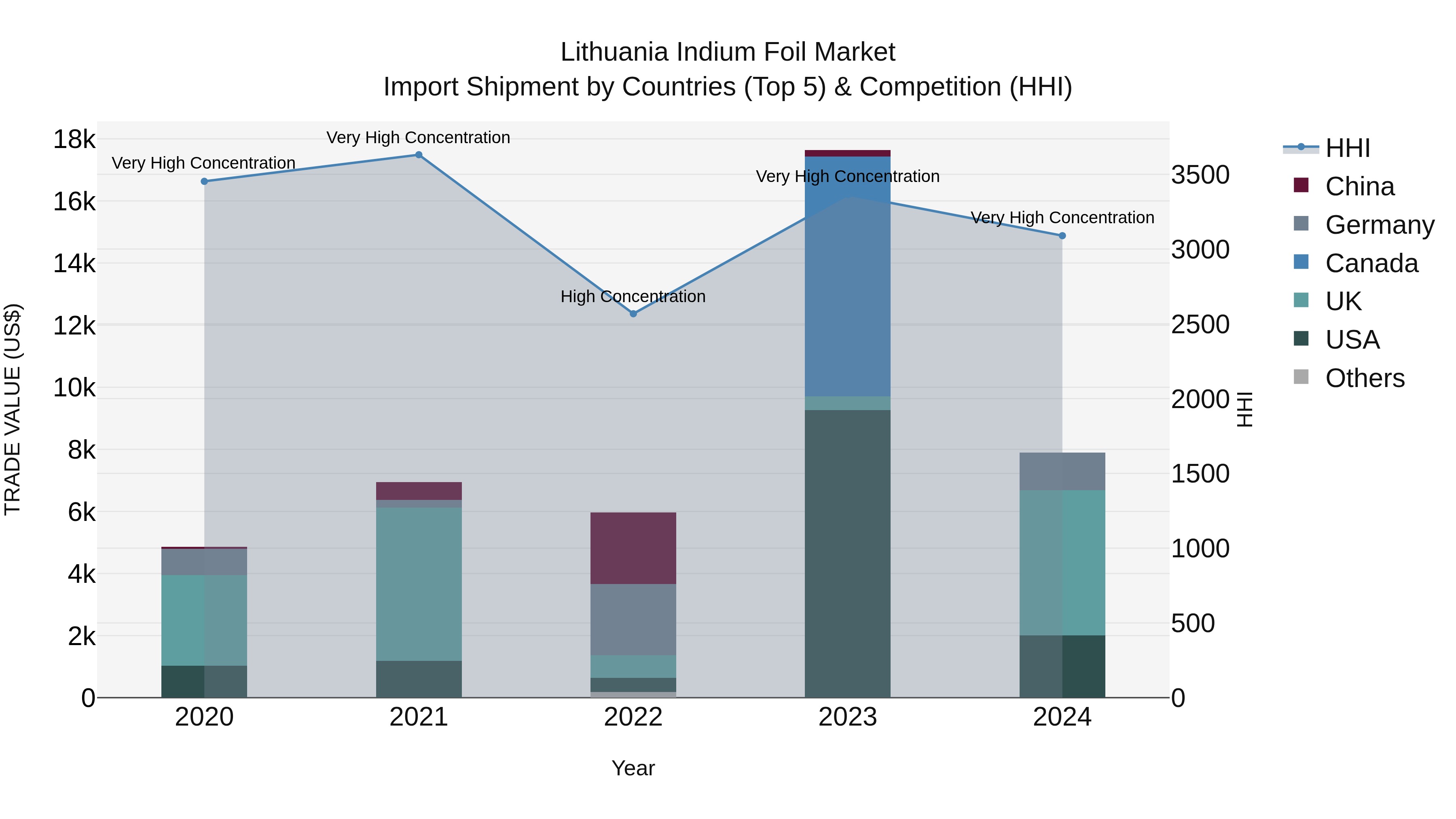 Lithuania Indium Foil Market Top 5 Importing Countries and Market Competition (HHI) Analysis
