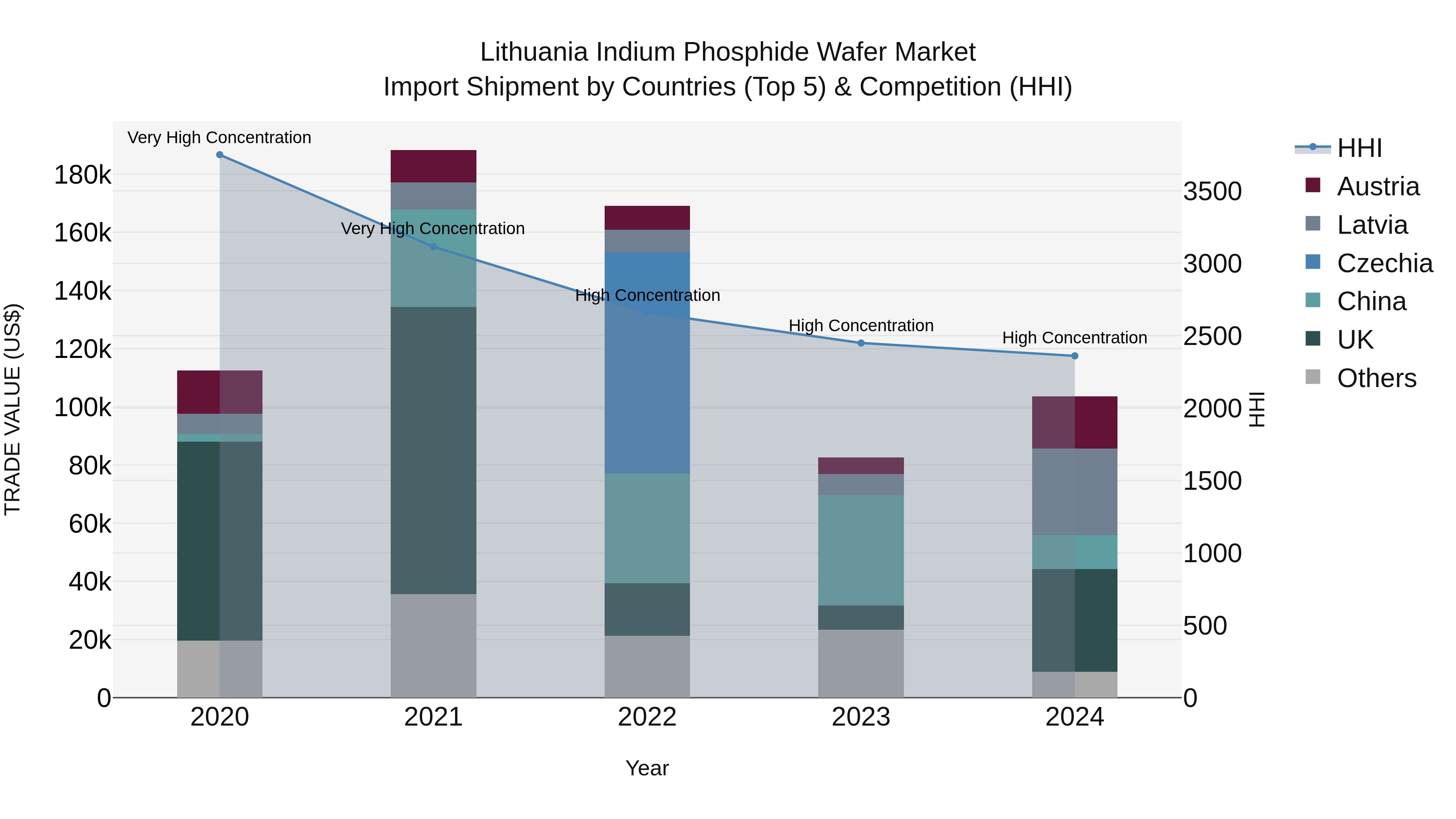 Lithuania Indium Phosphide Wafer Market Top 5 Importing Countries and Market Competition (HHI) Analysis