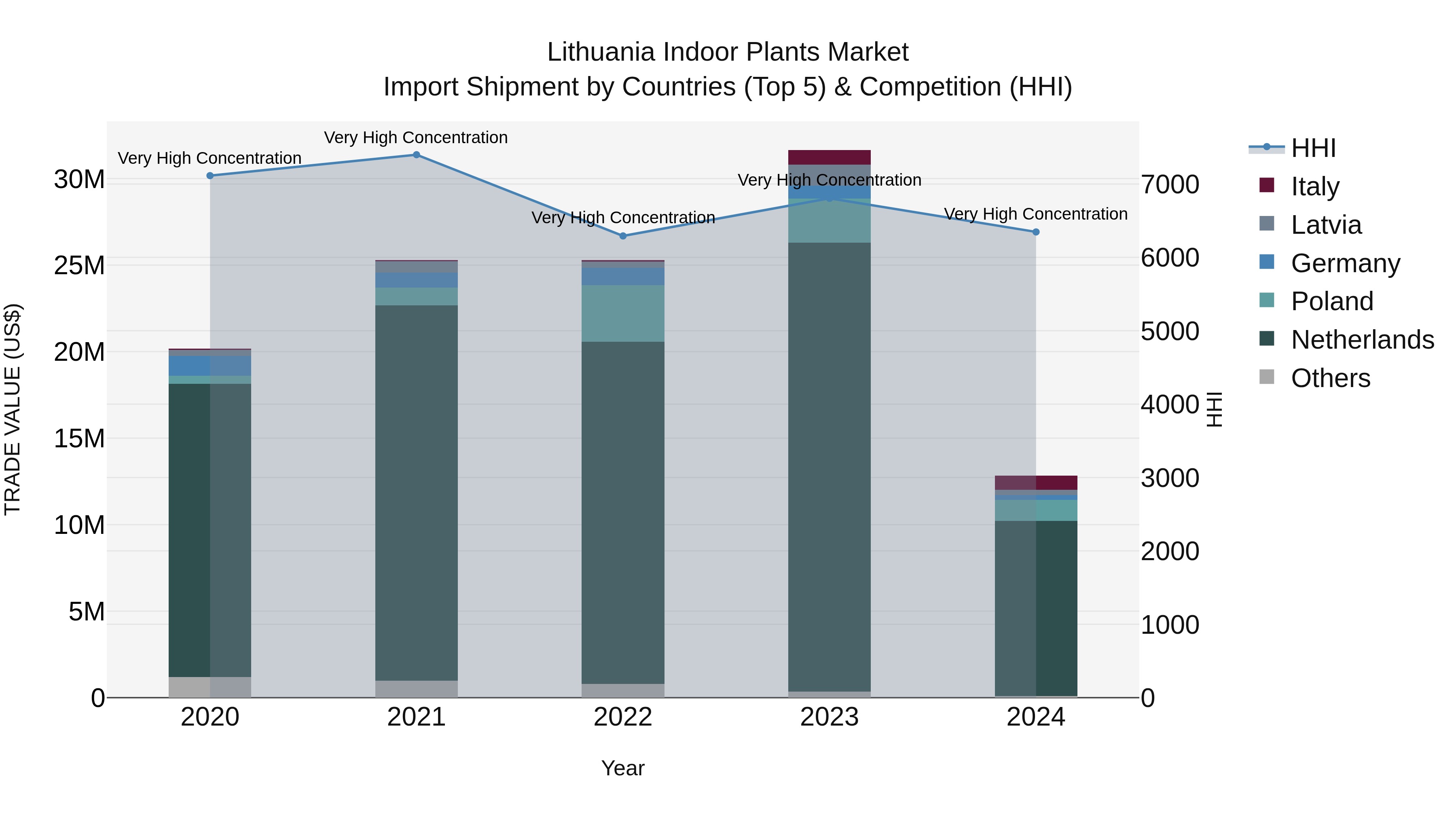 Lithuania Indoor Plants Market Top 5 Importing Countries and Market Competition (HHI) Analysis