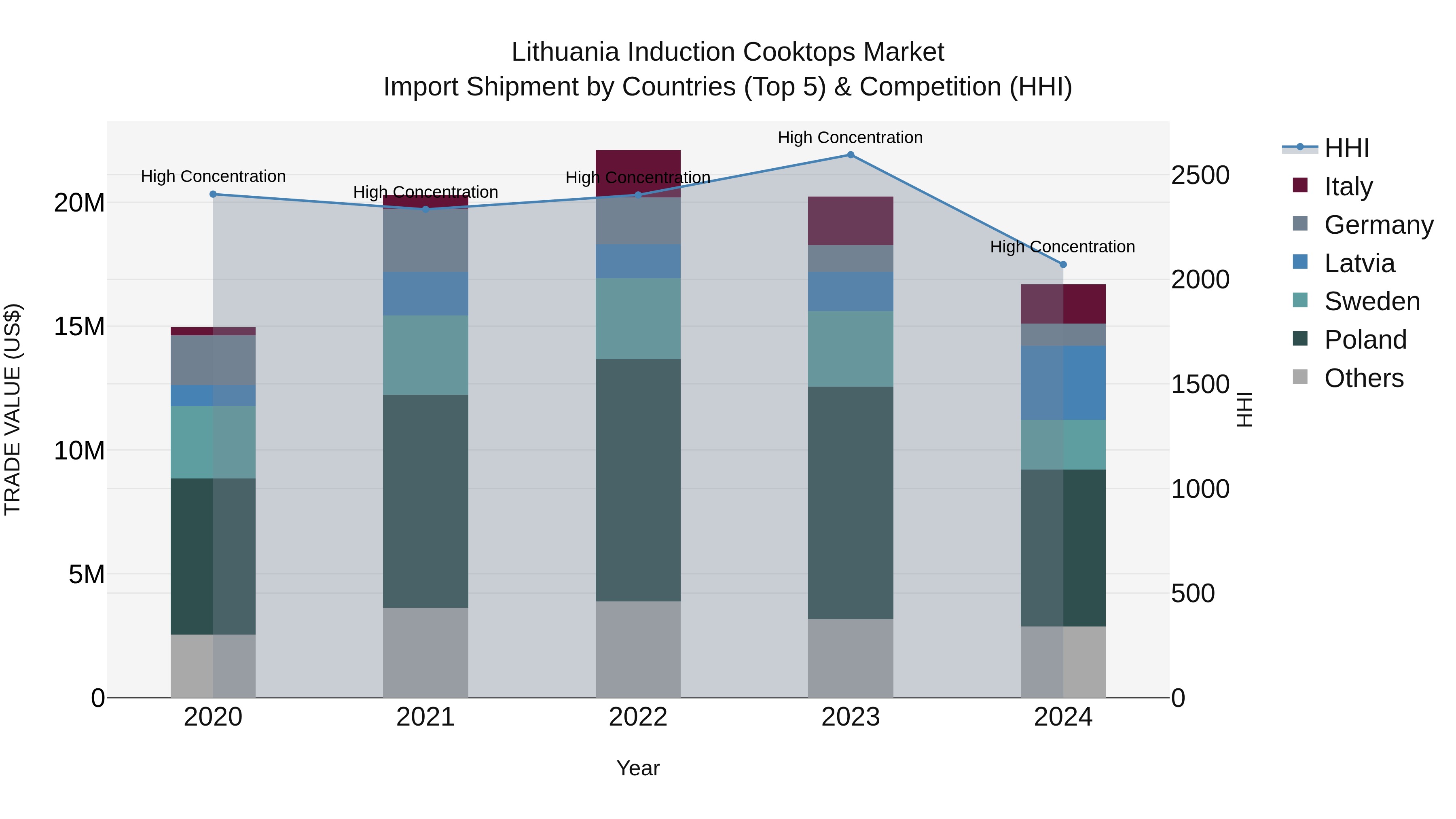 Lithuania Induction Cooktops Market Top 5 Importing Countries and Market Competition (HHI) Analysis