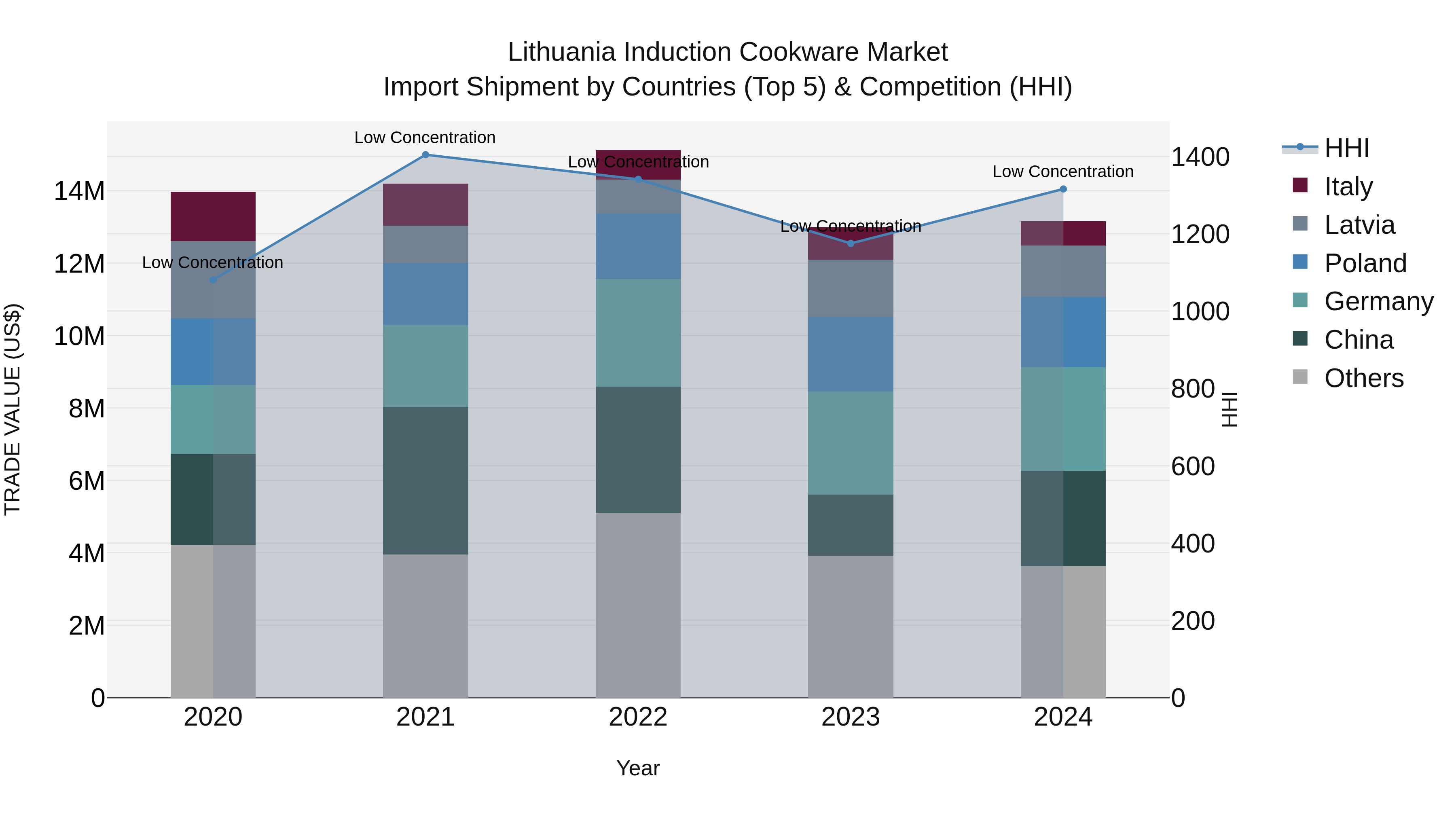 Lithuania Induction Cookware Market Top 5 Importing Countries and Market Competition (HHI) Analysis