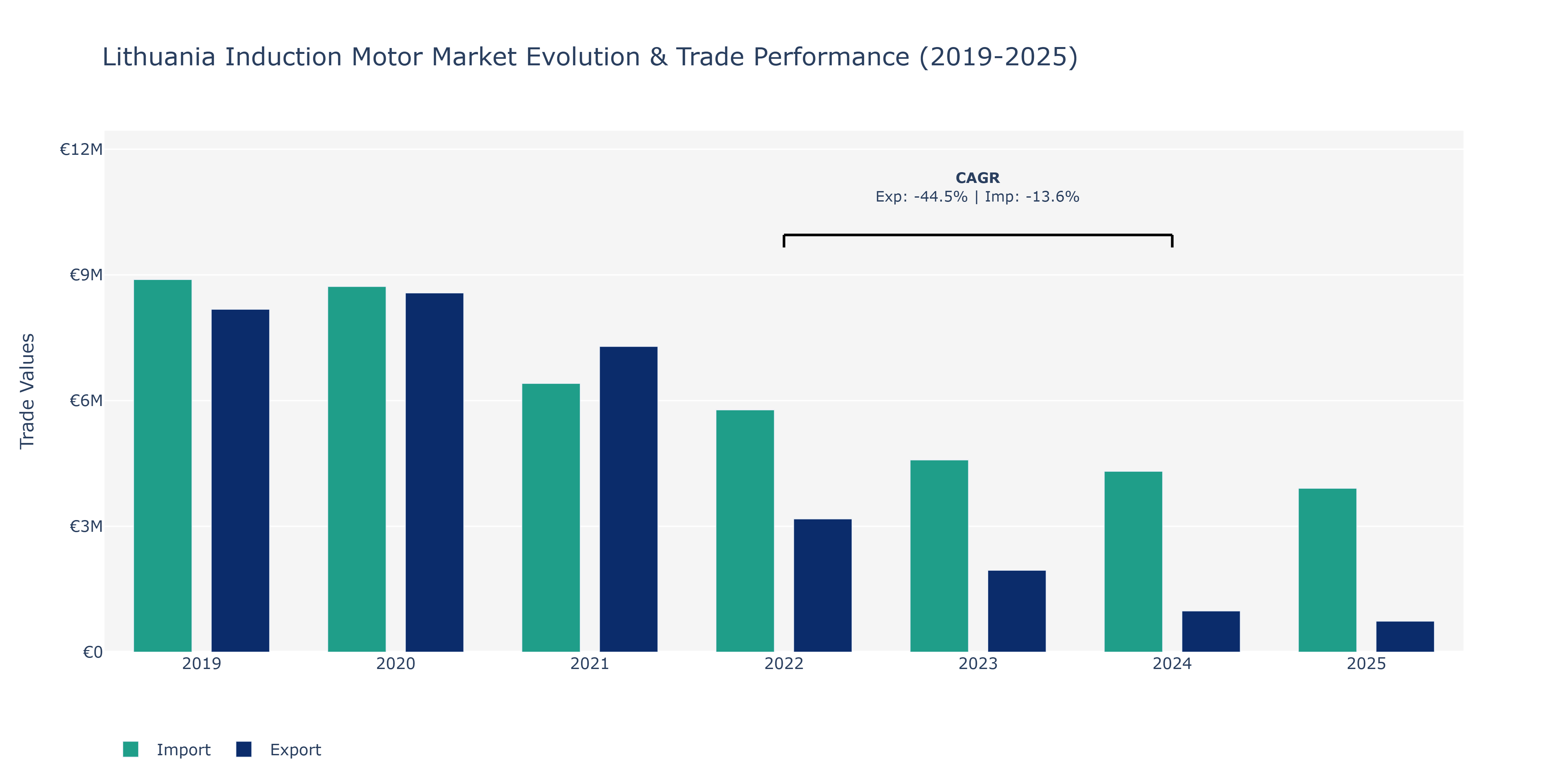 Lithuania Induction Motor Market: Production & Trade Performance (2019-2025)