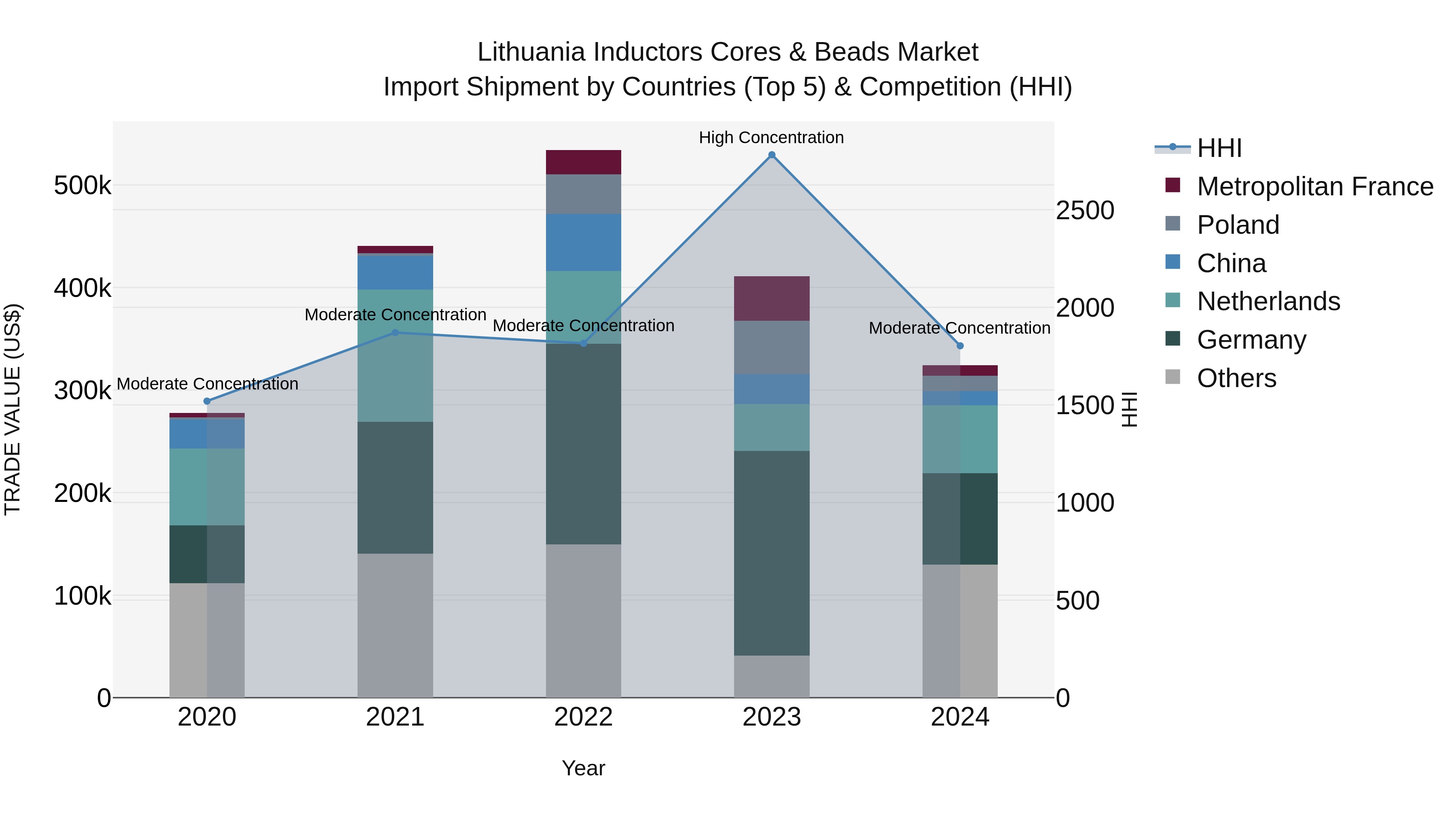 Lithuania Inductors Cores & Beads Market Top 5 Importing Countries and Market Competition (HHI) Analysis