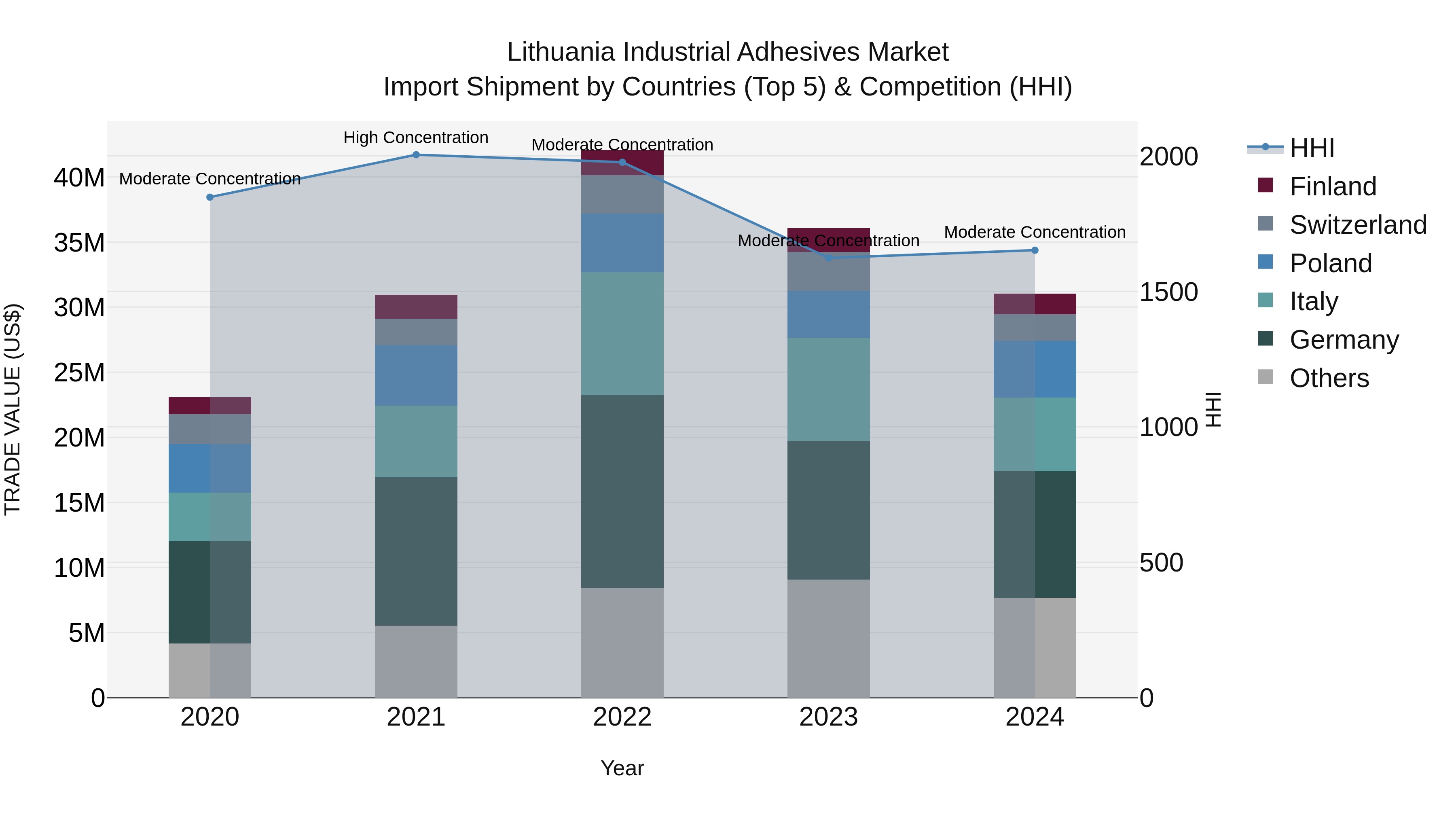 Lithuania Industrial Adhesives Market Top 5 Importing Countries and Market Competition (HHI) Analysis