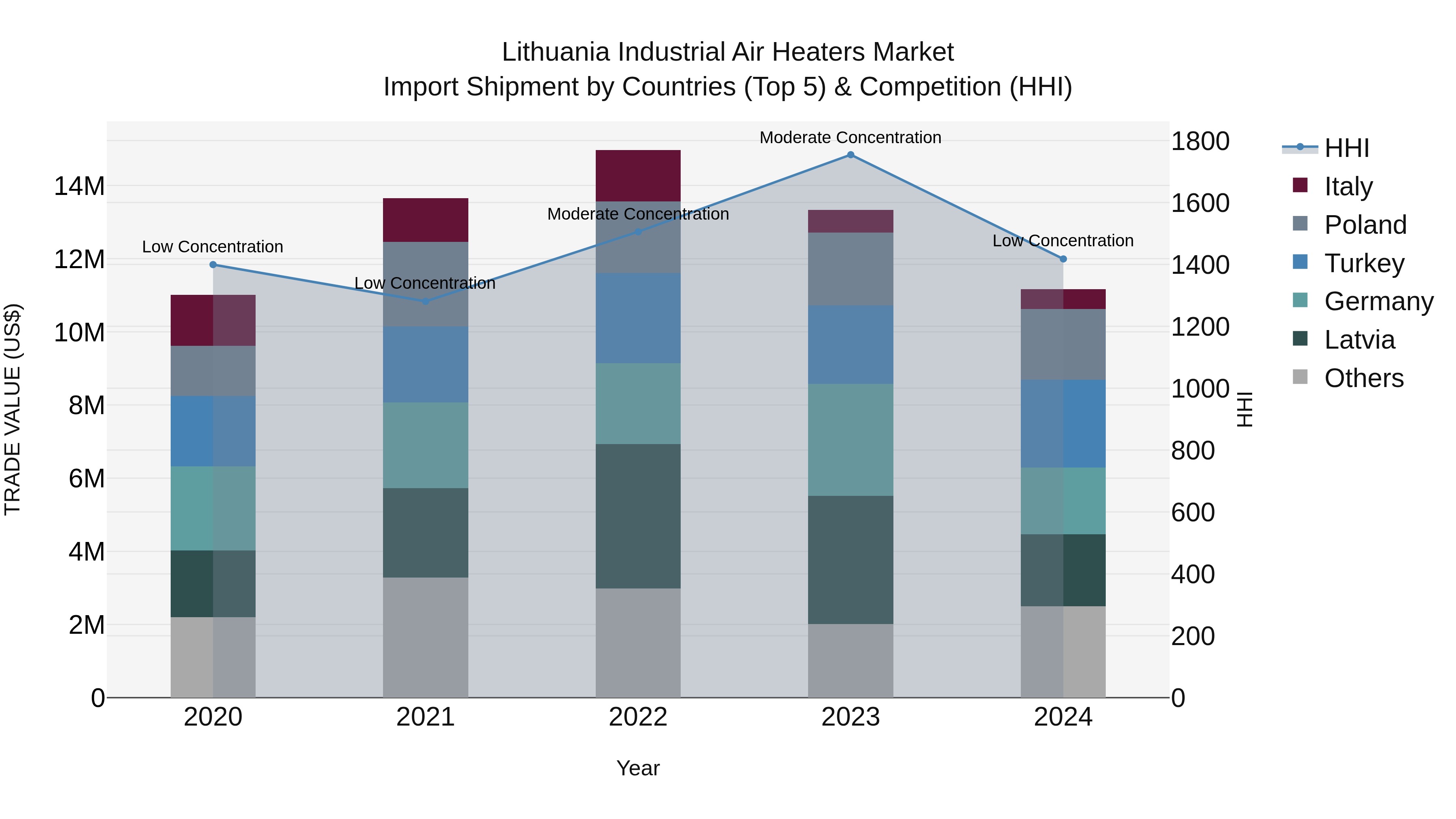 Lithuania Industrial Air Heaters Market Top 5 Importing Countries and Market Competition (HHI) Analysis