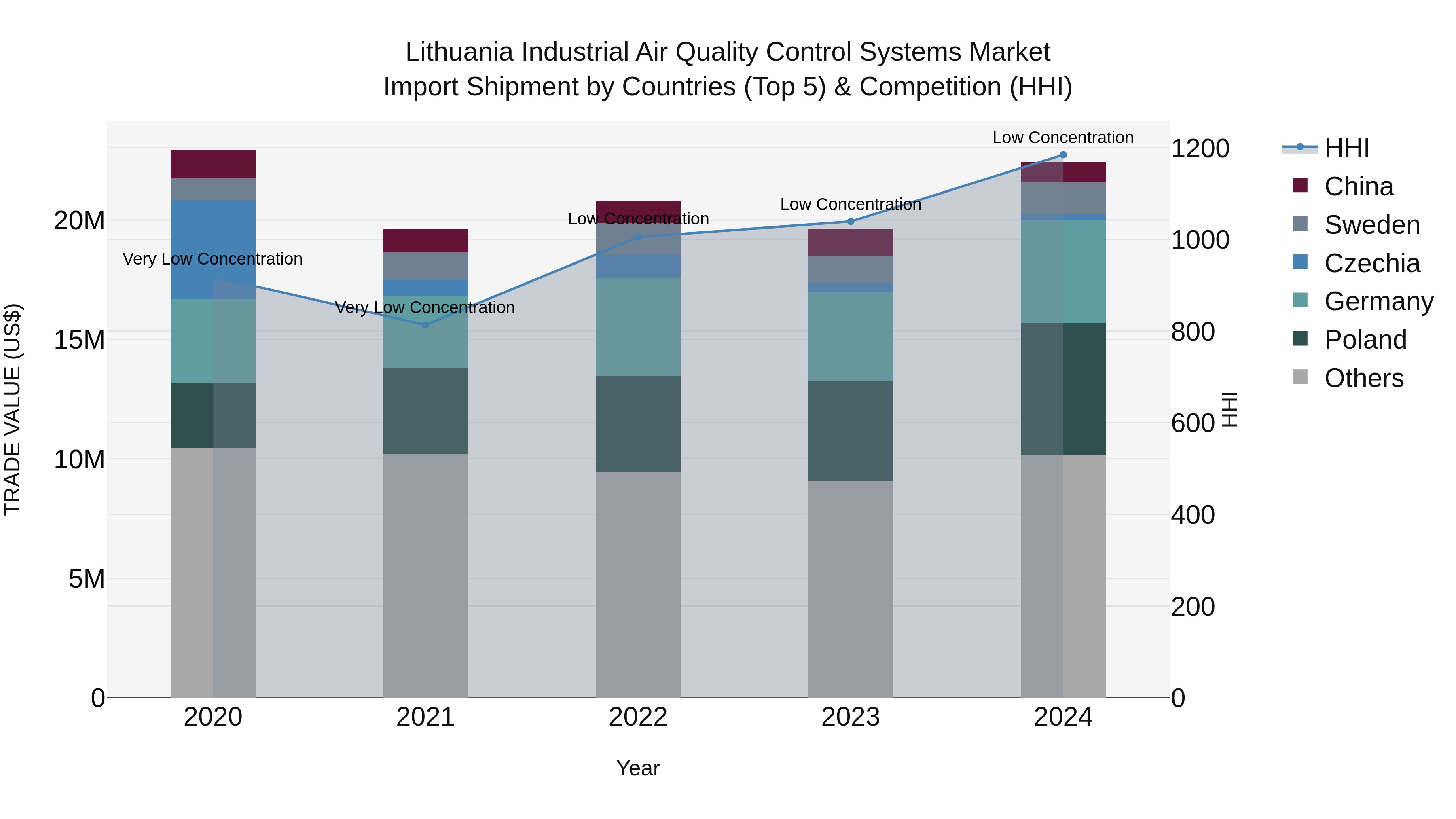 Lithuania Industrial Air Quality Control Systems Market Top 5 Importing Countries and Market Competition (HHI) Analysis