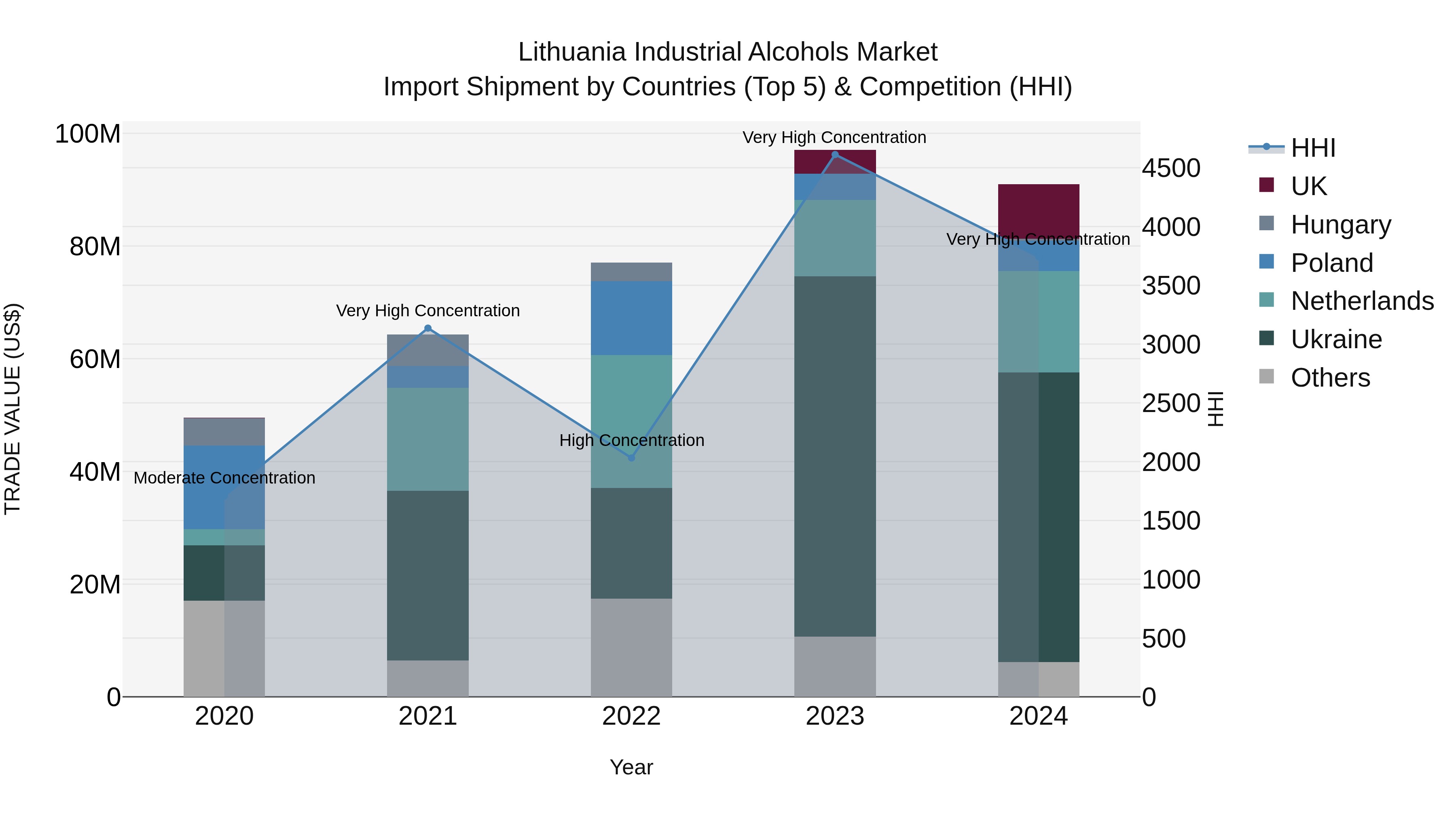 Lithuania Industrial Alcohols Market Top 5 Importing Countries and Market Competition (HHI) Analysis