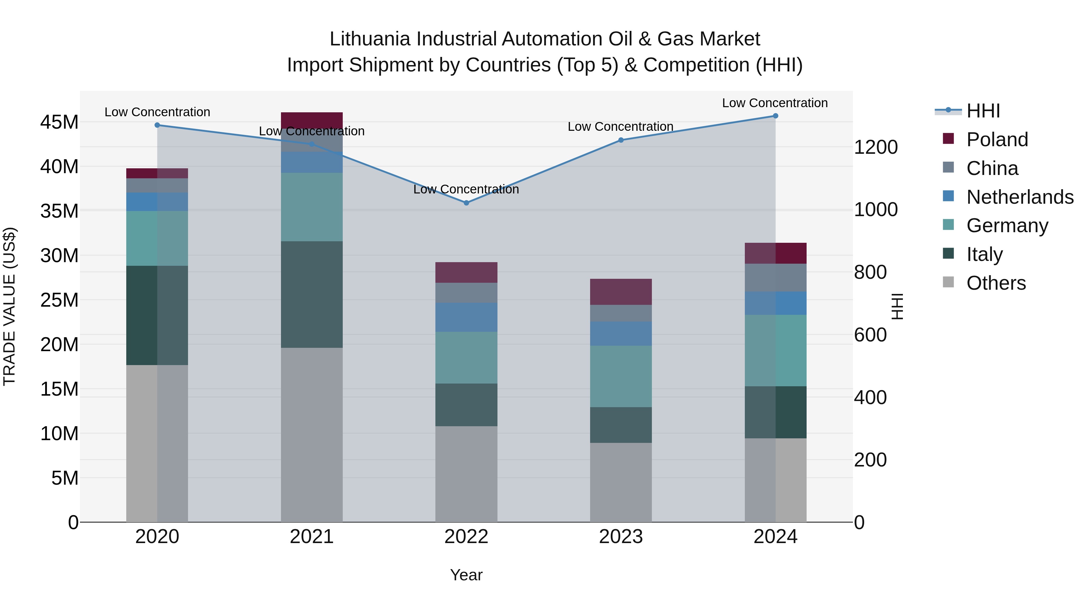 Lithuania Industrial Automation Oil & Gas Market Top 5 Importing Countries and Market Competition (HHI) Analysis