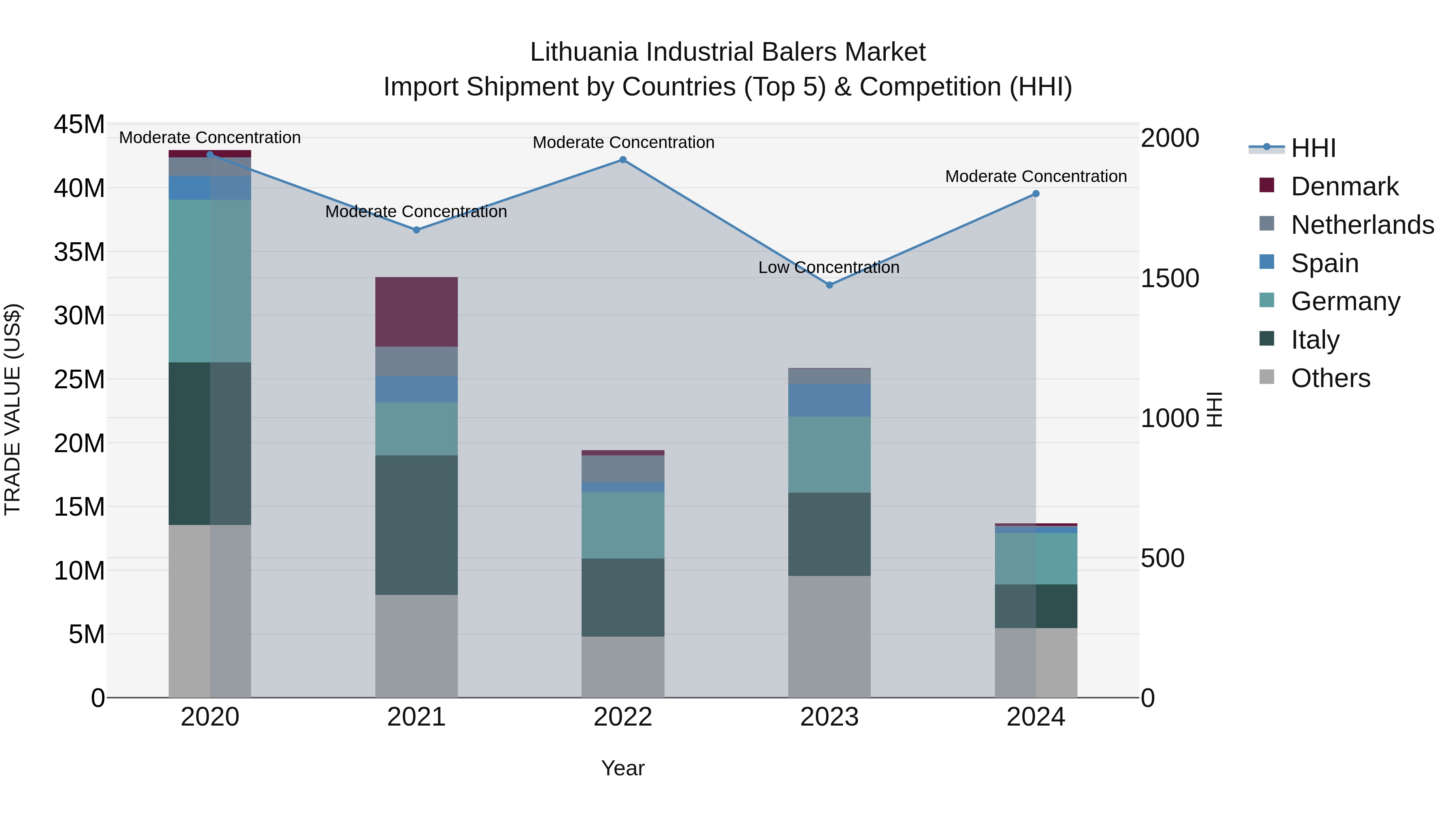Lithuania Industrial Balers Market Top 5 Importing Countries and Market Competition (HHI) Analysis