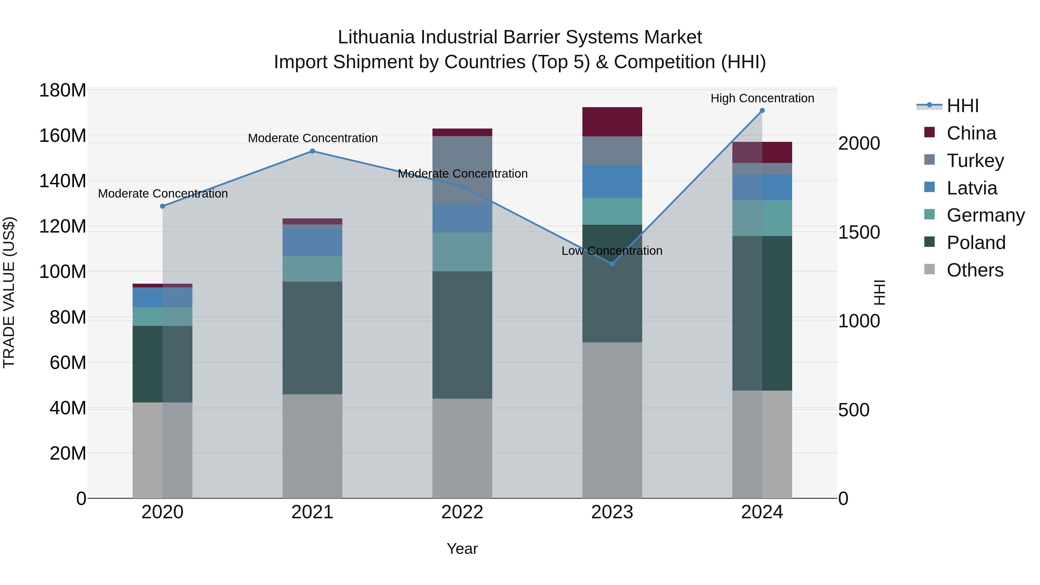 Lithuania Industrial Barrier Systems Market Top 5 Importing Countries and Market Competition (HHI) Analysis