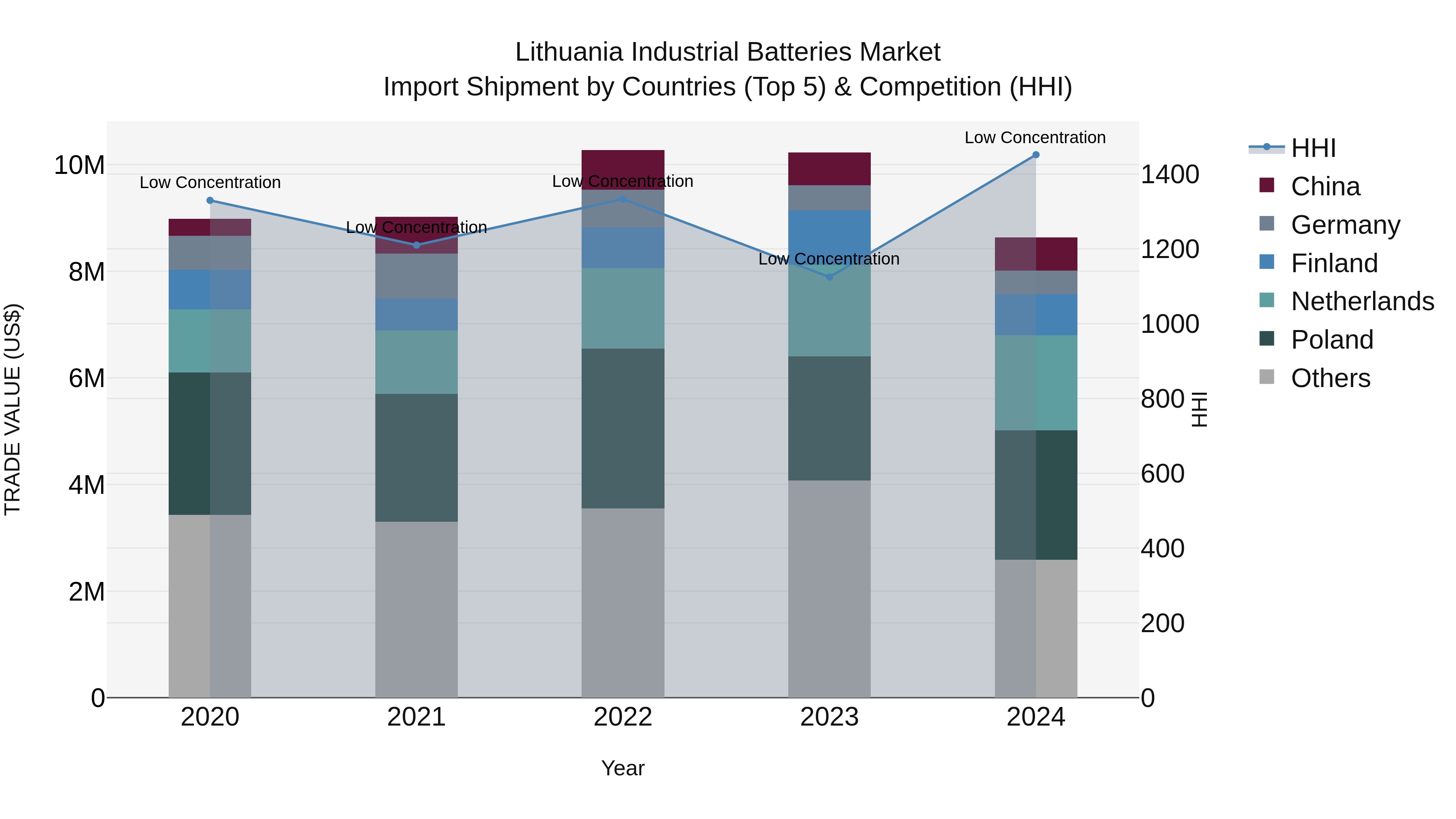 Lithuania Industrial Batteries Market Top 5 Importing Countries and Market Competition (HHI) Analysis
