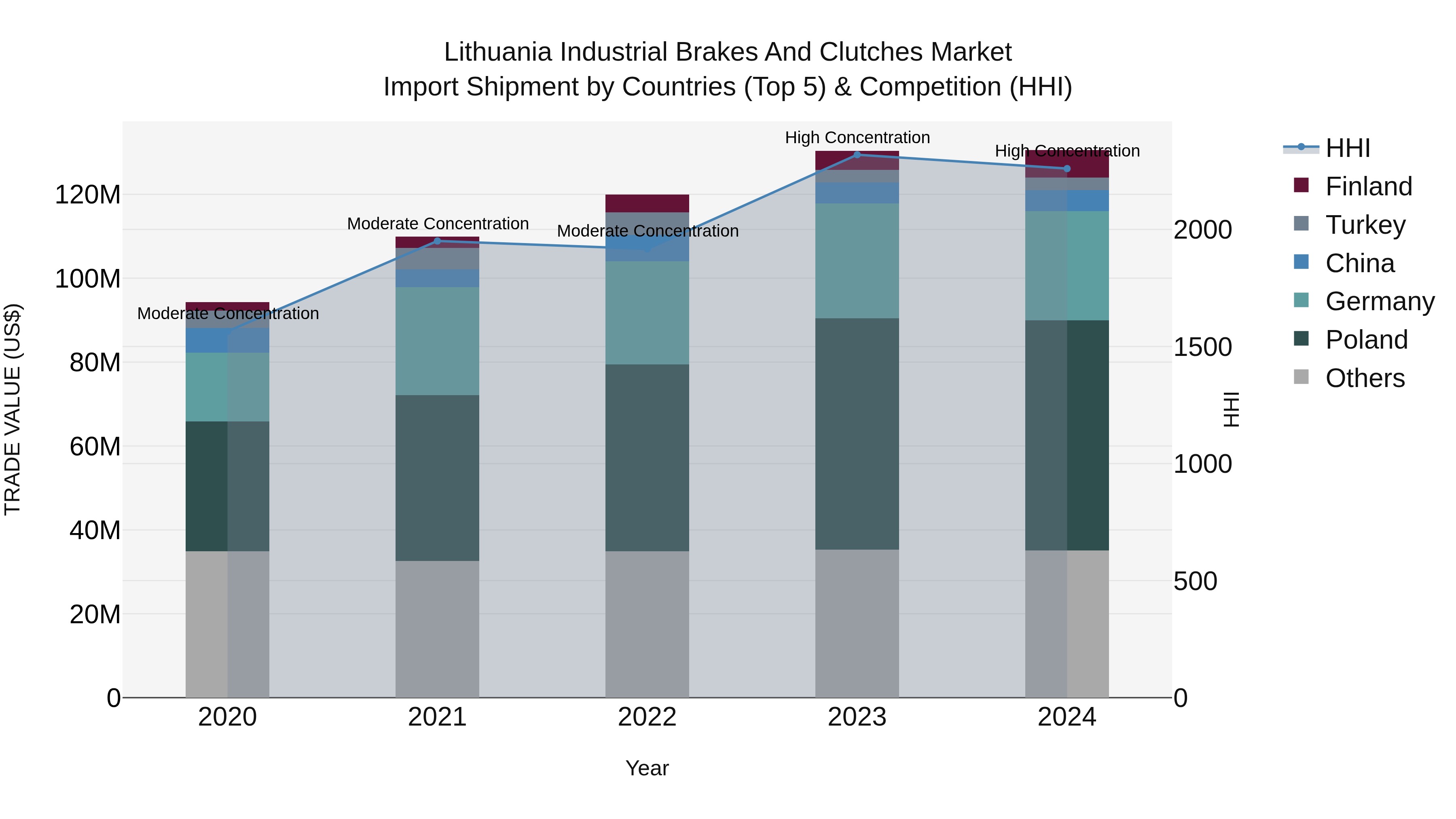 Lithuania Industrial Brakes and Clutches Market Top 5 Importing Countries and Market Competition (HHI) Analysis