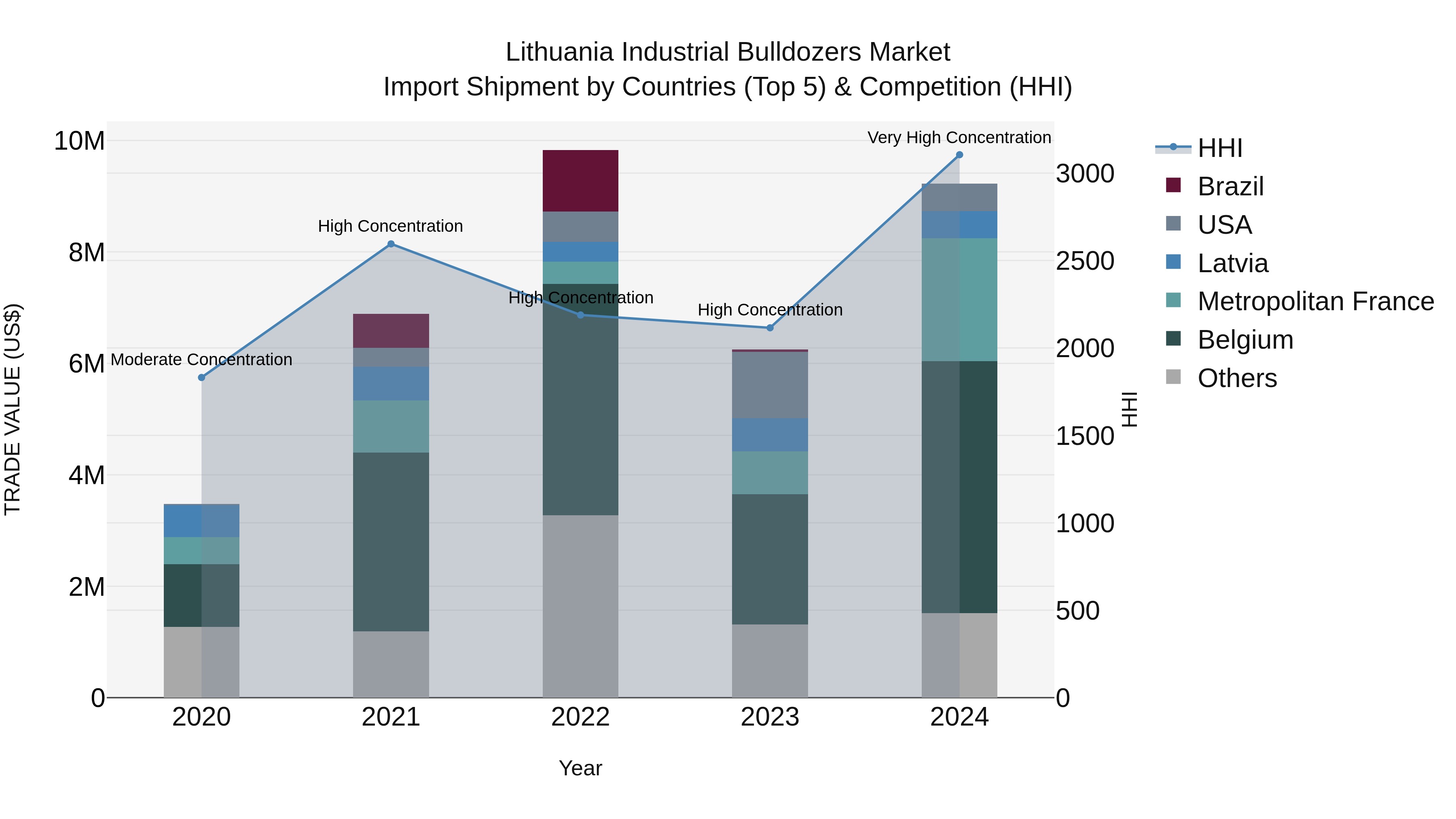 Lithuania Industrial Bulldozers Market Top 5 Importing Countries and Market Competition (HHI) Analysis