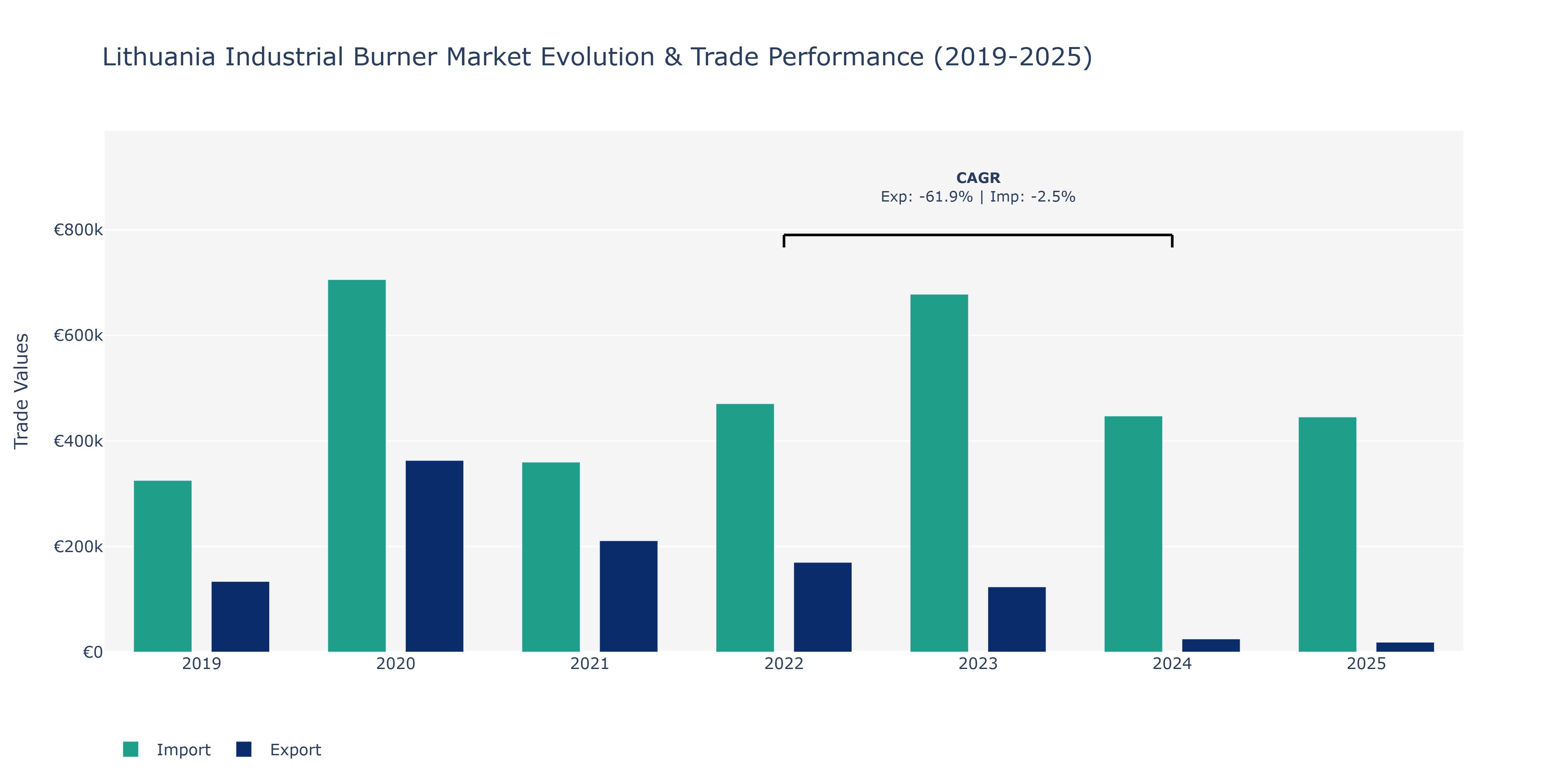 Lithuania Industrial Burner Market: Production & Trade Performance (2019-2025)