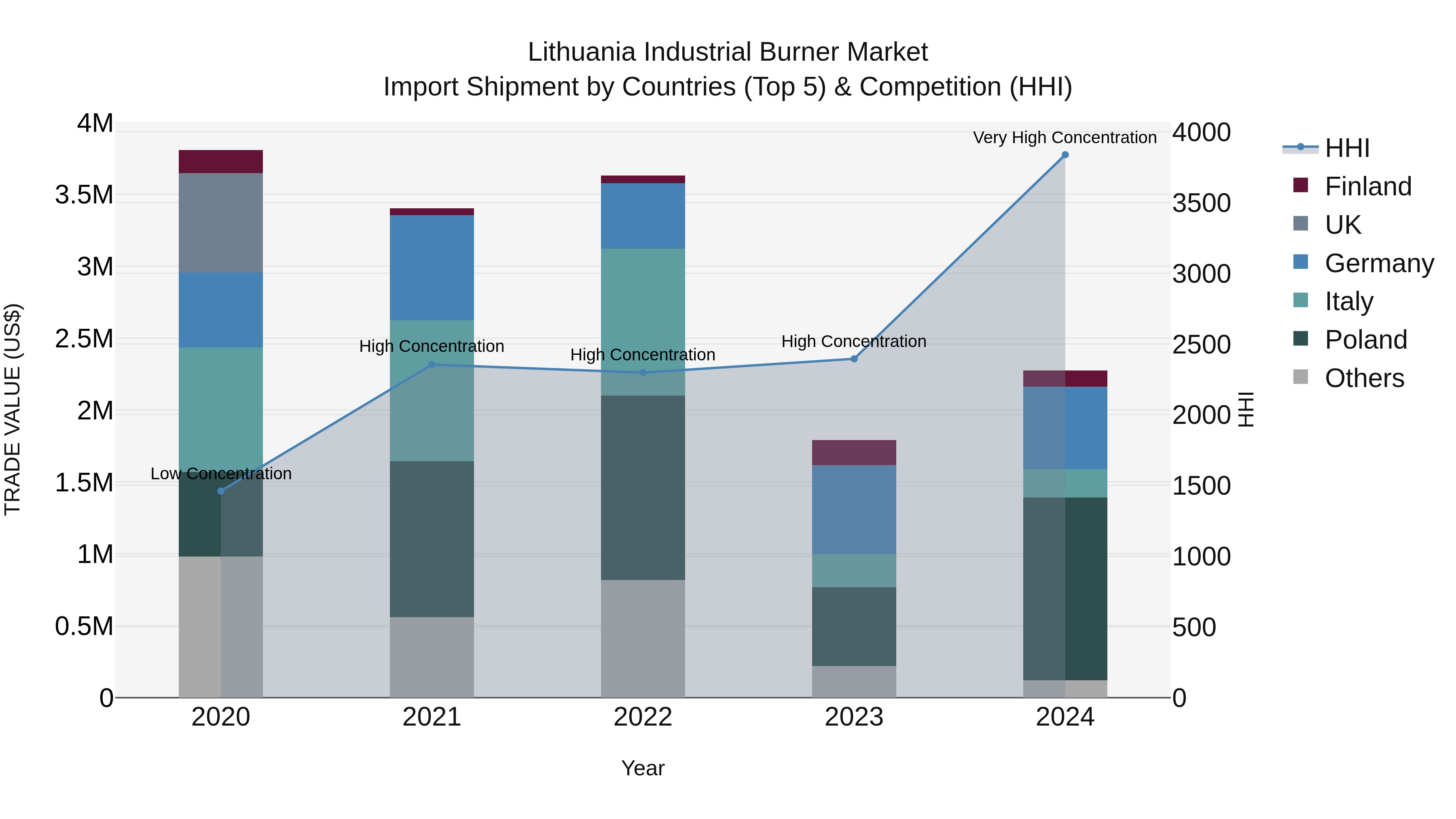 Lithuania Industrial Burner Market Top 5 Importing Countries and Market Competition (HHI) Analysis