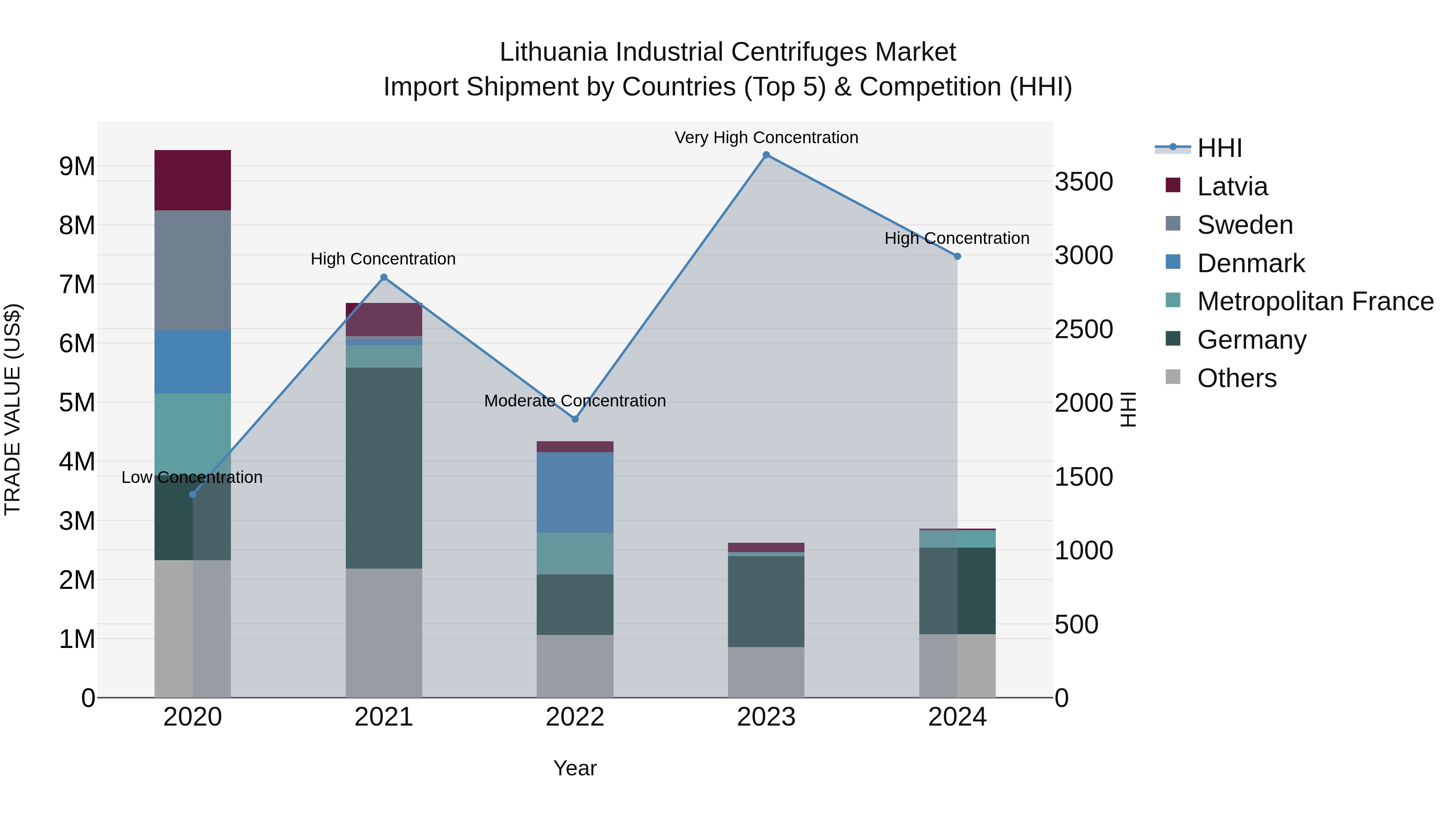 Lithuania Industrial Centrifuges Market Top 5 Importing Countries and Market Competition (HHI) Analysis