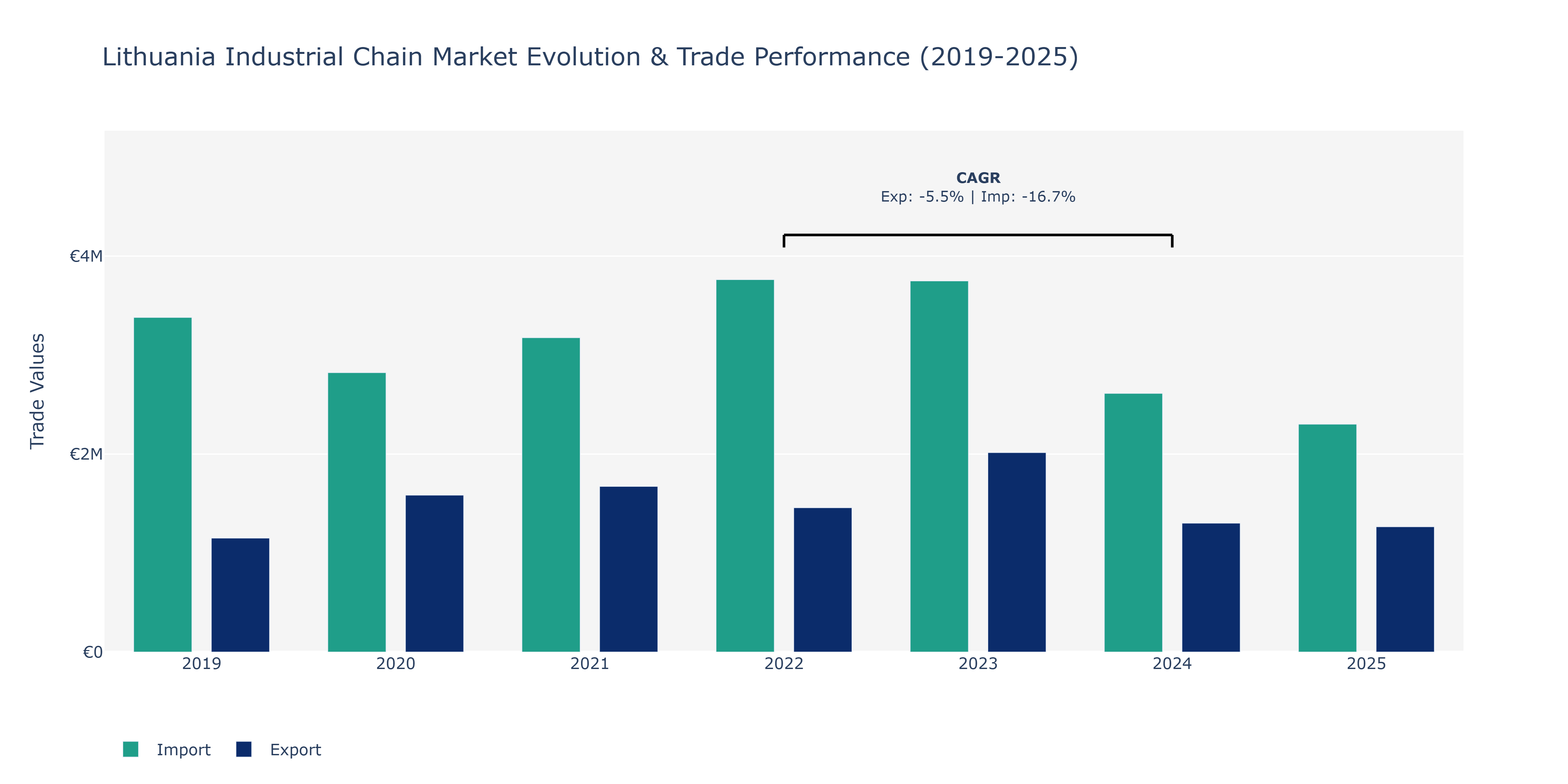 Lithuania Industrial Chain Market: Production & Trade Performance (2019-2025)