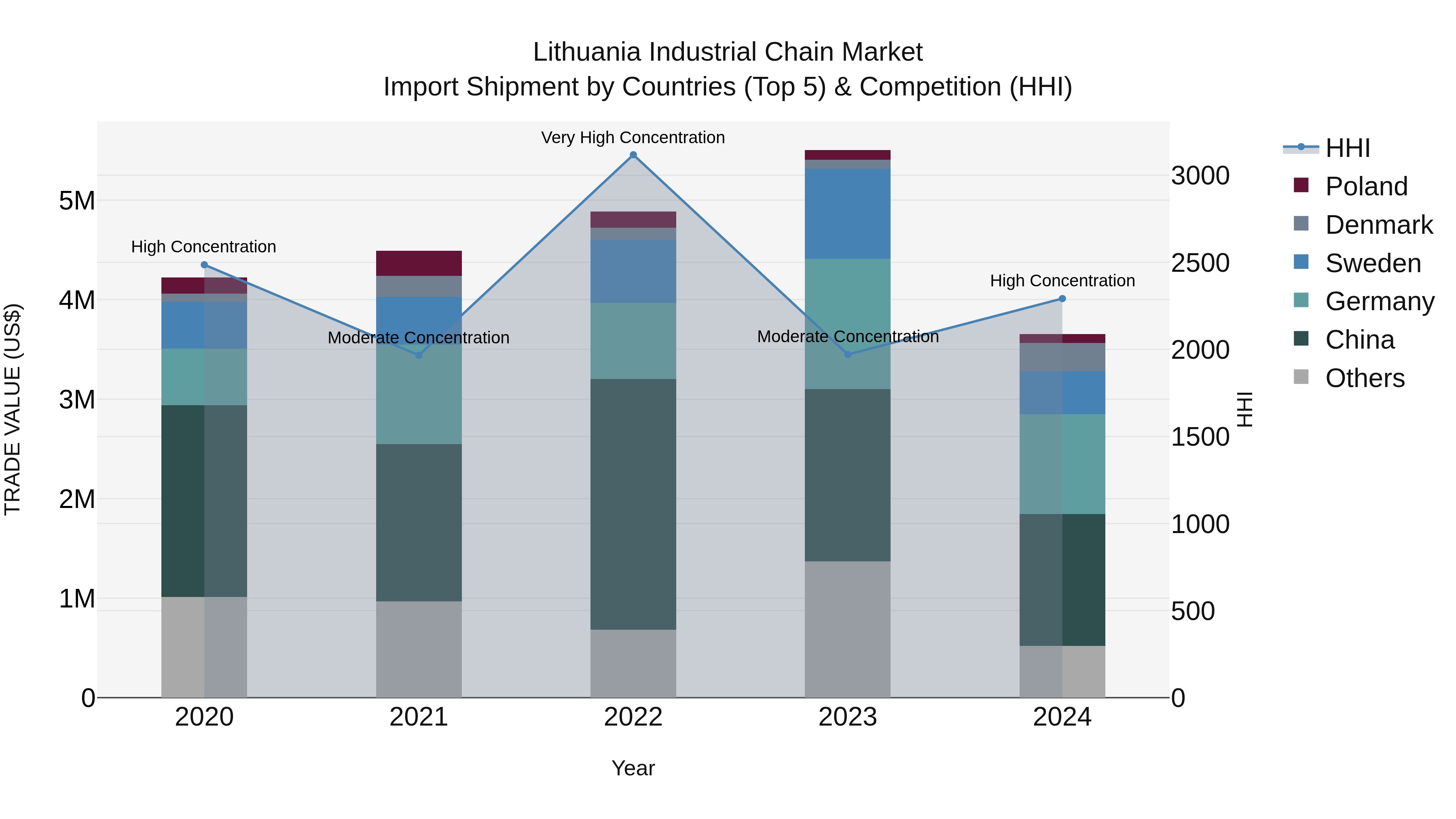 Lithuania Industrial Chain Market Top 5 Importing Countries and Market Competition (HHI) Analysis