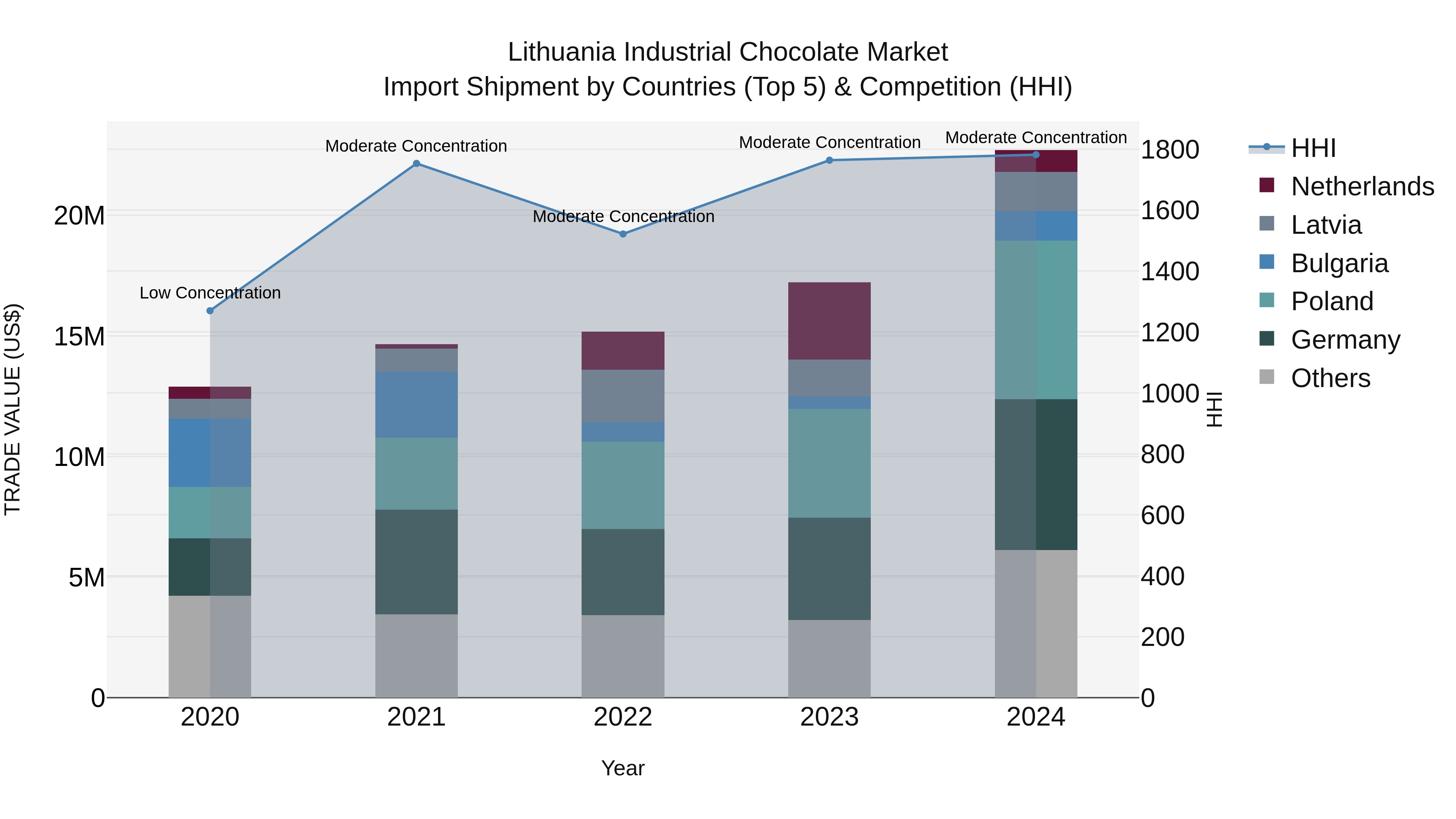 Lithuania Industrial Chocolate Market Top 5 Importing Countries and Market Competition (HHI) Analysis