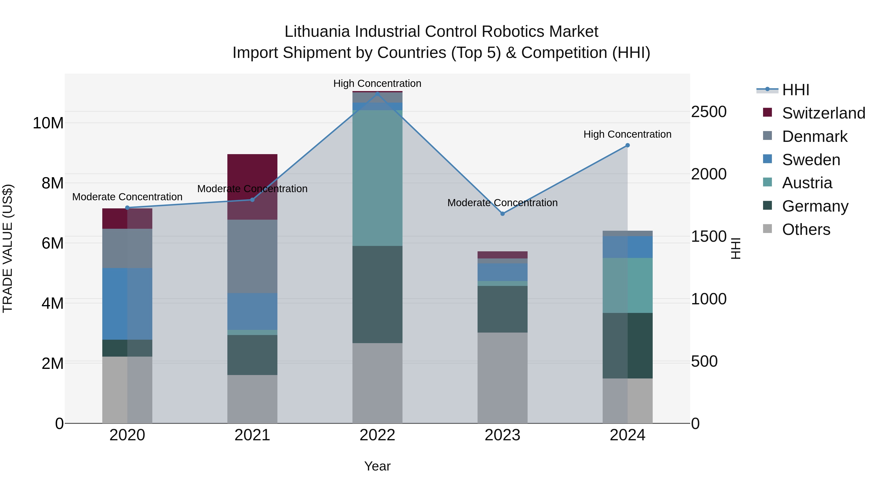 Lithuania Industrial Control Robotics Market Top 5 Importing Countries and Market Competition (HHI) Analysis