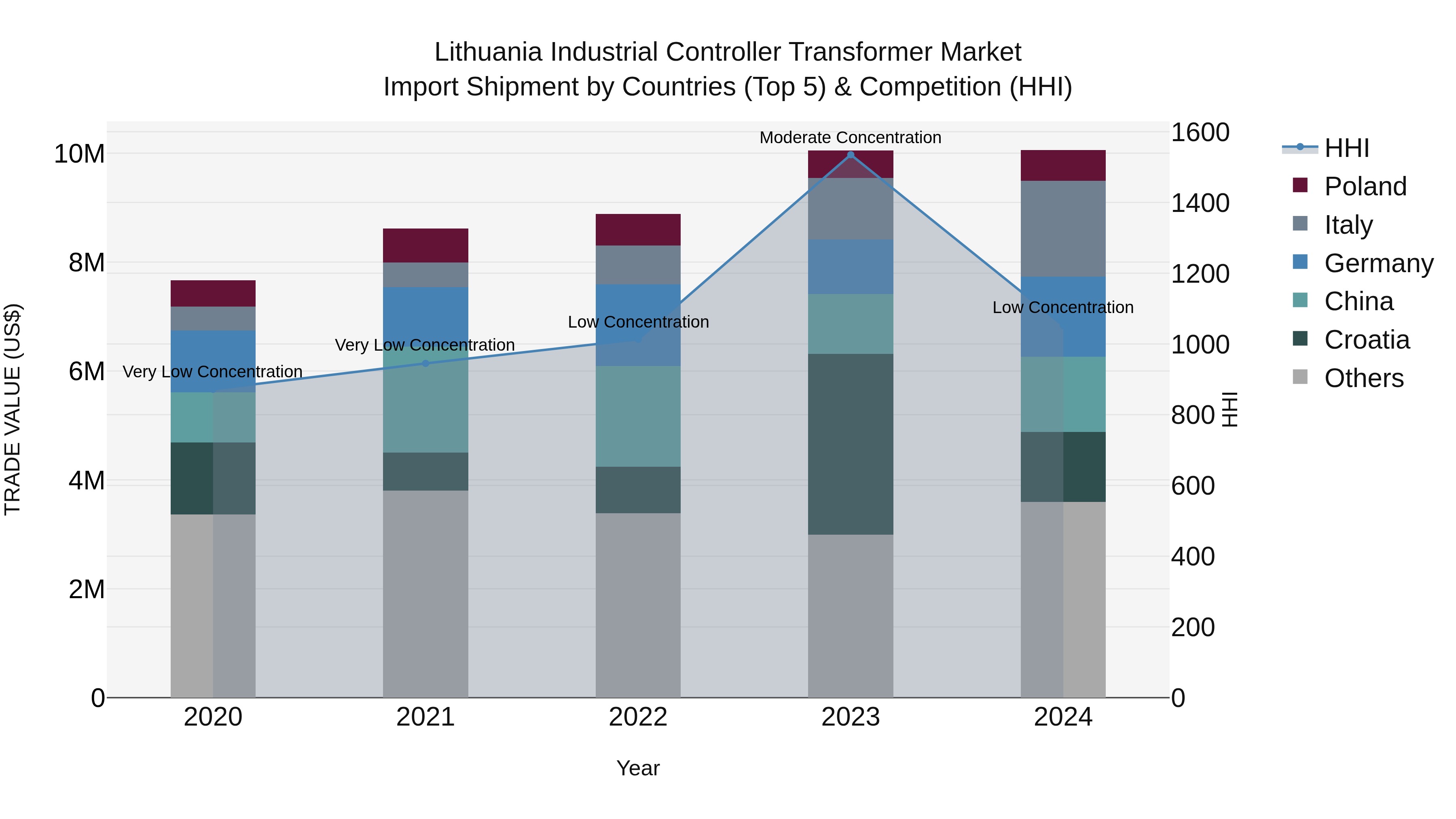 Lithuania Industrial Controller Transformer Market Top 5 Importing Countries and Market Competition (HHI) Analysis